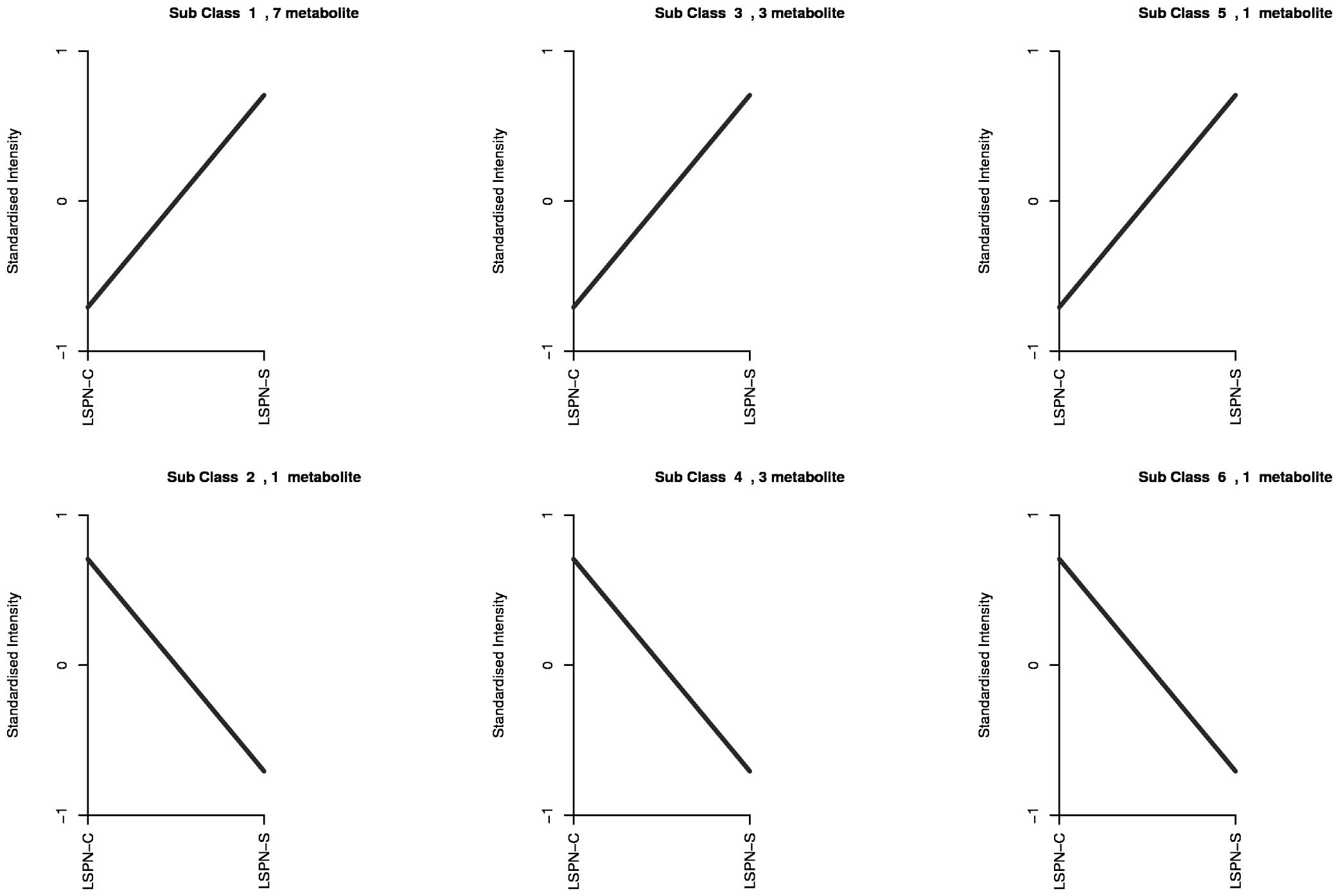 Six line graphs display standardized intensity changes for different metabolite subclasses, varying between LSPN-C and LSPN-S conditions. Graphs for Subclasses 1, 3, and 5 show upward trends, while Subclasses 2, 4, and 6 show downward trends. Each subplot corresponds to one metabolite in its respective subclass.