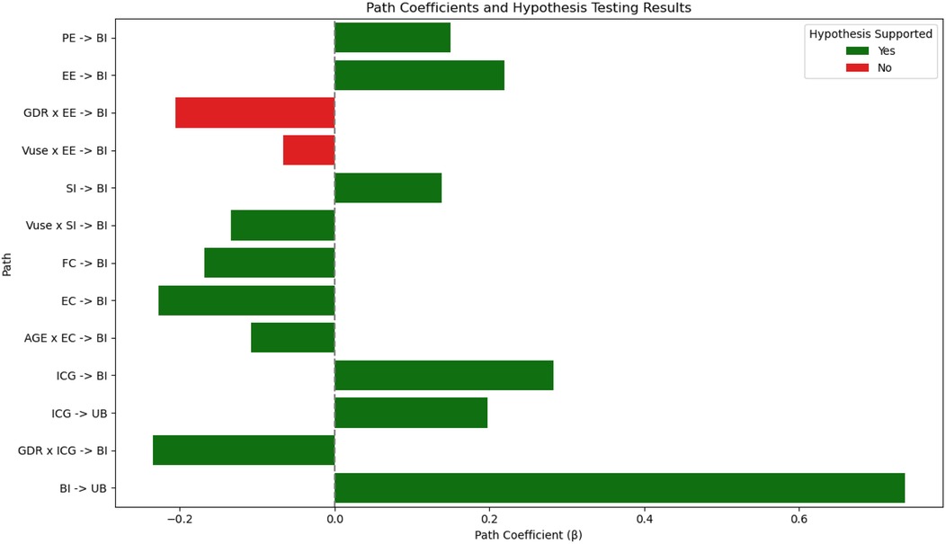 Bar chart titled \