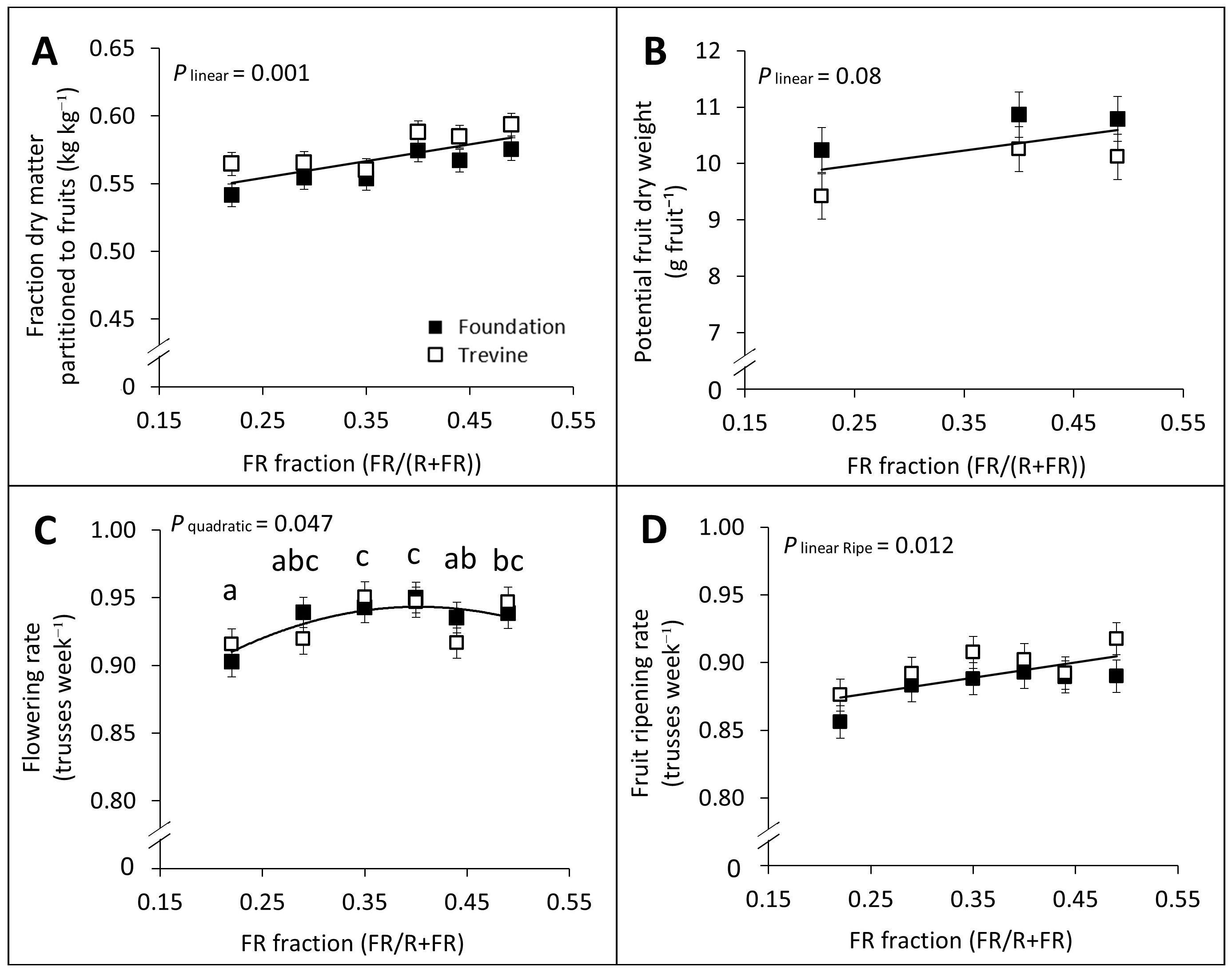 Four graphs (A, B, C, and D) showing relationships between FR fraction and various plant traits. A: Dry matter partitioned to fruits, significant linear trend. B: Potential fruit dry weight, linear trend. C: Flowering rate, quadratic trend. Letters indicate significant differences. D: Fruit ripening rate, significant linear trend. Two varieties, Foundation (black squares) and Trevine (white squares) are compared.