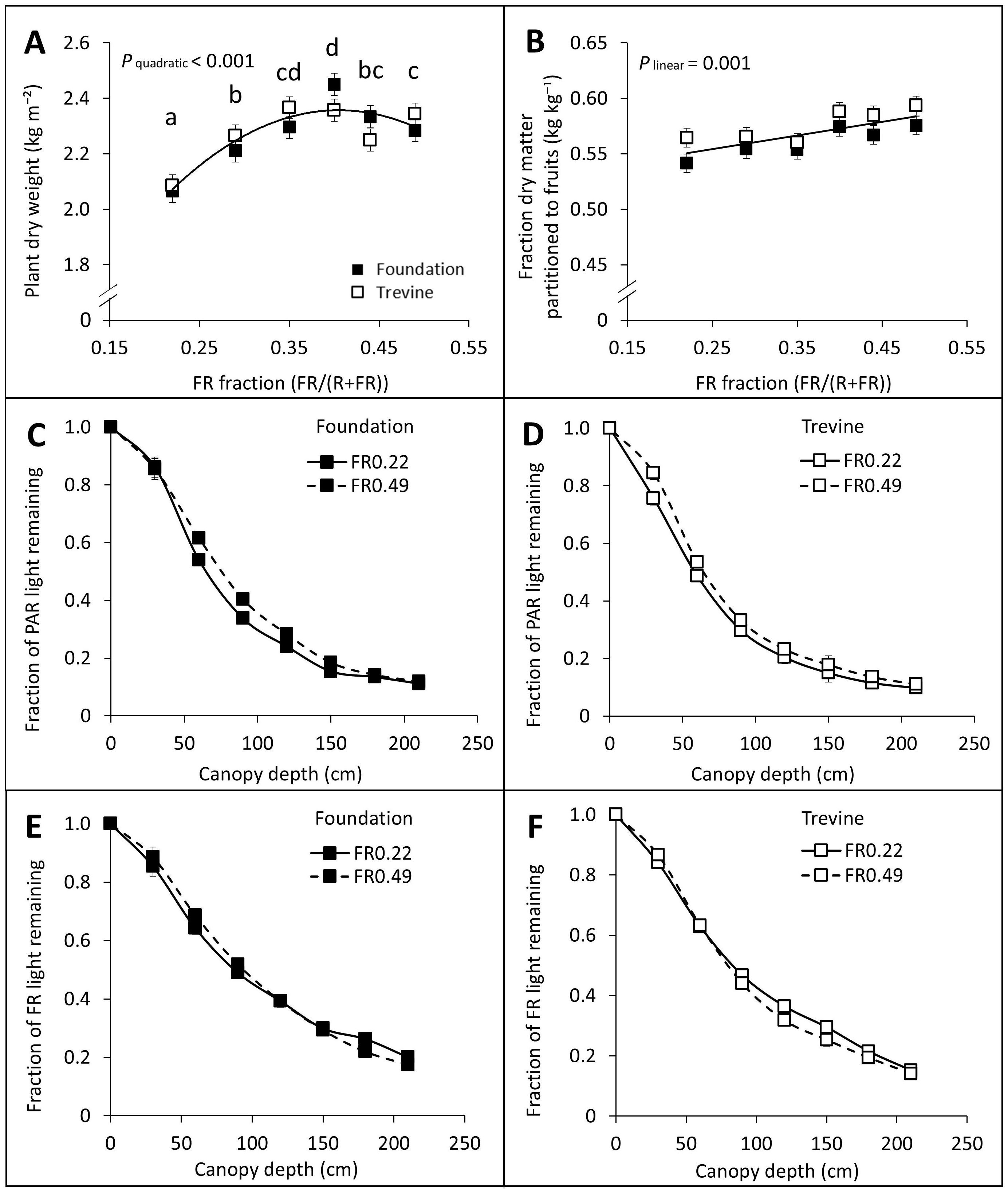 This image consists of six graphs labeled A to F. Graph A:Plant dry weight shows quadratic relationship with FR fraction for Foundation and Trevine. Graph B:Leaf photosynthesis rate does not show any trend with FR fraction. Graphs C and E: Fraction of PAR and FR light remaining declines with increasing canopy depth for Foundation for two FR treatment. Graphs D and F: Similar patterns for Trevine, showing the fraction of light remaining against canopy depth for different FR treatments. Each graph is labeled with corresponding legend keys and data points.