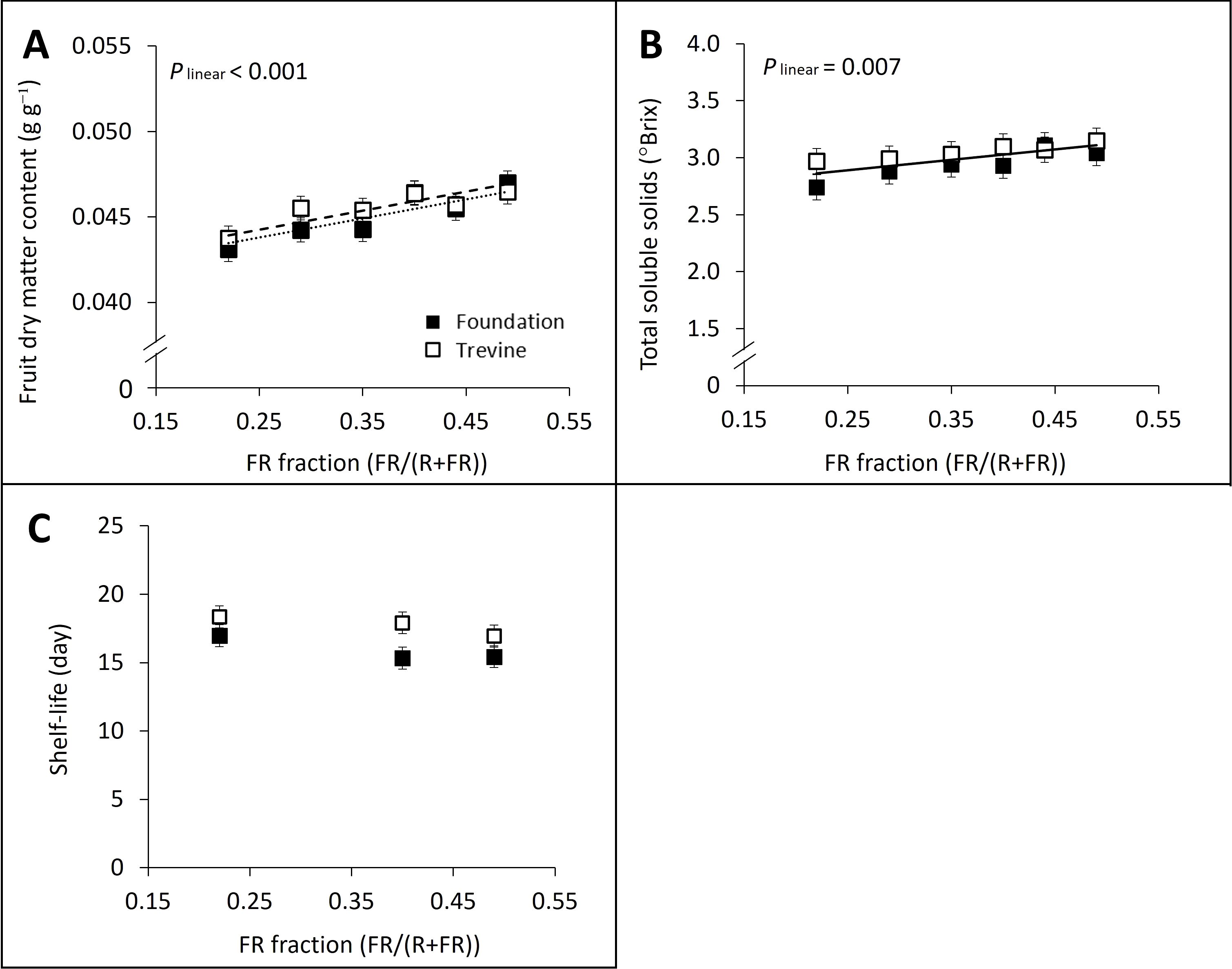 Three graphs show the relationship between FR fraction and various fruit metrics for Foundation and Trevine. A) Fruit dry matter content (grams per gram) increases with FR fraction, with a significant p-value less than 0.001. B) Total soluble solids (degrees Brix) increase with FR fraction, p-value 0.007. C) Shelf life (days) appears constant across FR fractions. Squares represent Foundation, and open squares represent Trevine.