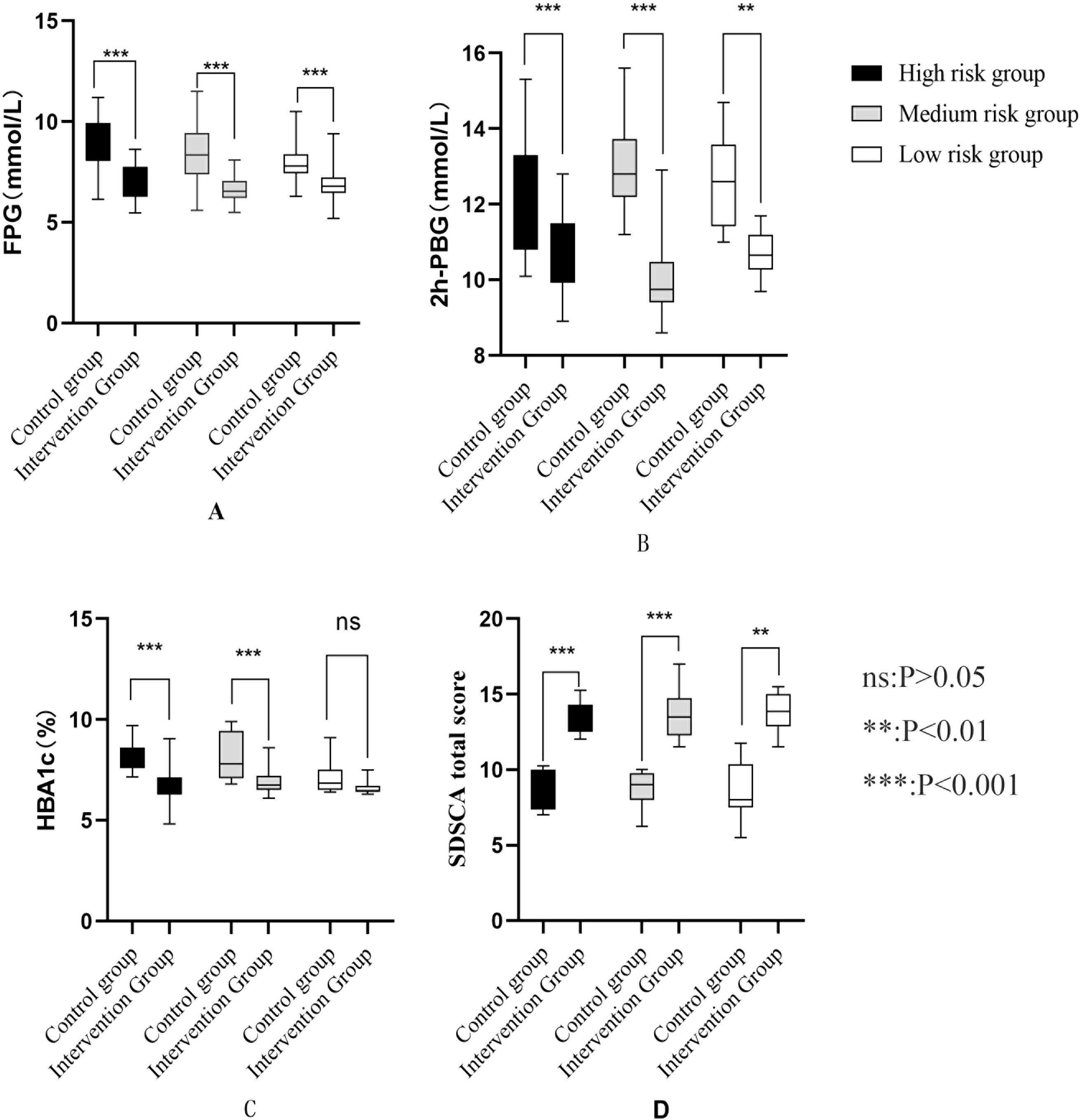 Four box plots labeled A, B, C, and D compare the high, medium, and low risk groups across control and intervention conditions. A represents FPG levels, B shows two-hour PBG levels, C illustrates HbA1c percentages, and D represents SDSCA total scores. Significant differences between control and intervention groups are marked by asterisks. High risk groups consistently display higher measures in FPG, two-hour PBG, and HbA1c compared to medium and low risk groups, while the intervention group shows reduced levels. SDSCA scores are higher in intervention groups. Significance levels are indicated: *** for p less than 0.001, ** for p less than 0.01, and 'ns' for non-significant results.