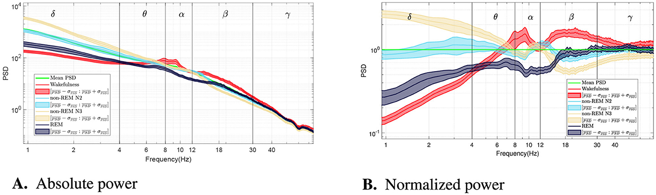 Two line graphs compare power spectral density (PSD) across frequencies. A) Absolute power graph shows various frequency bands labeled delta, theta, alpha, sigma, and beta, with different colored lines. B) Normalized power graph displays similar frequency bands with color-coded lines and shading indicating different data adjustments and conditions. The legend details line meanings for both graphs.