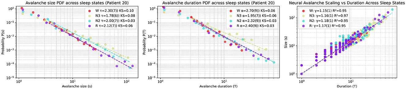 Three graphs display data on avalanche properties across sleep states for Patient 20. The first graph shows a log-log plot of avalanche size versus probability with different sleep states represented by colored dots. The second graph is similar, showing avalanche duration versus probability. The third graph shows neural avalanche scaling with size plotted against duration, exhibiting a positive correlation across sleep states. Each graph includes a legend specifying Tau or Gamma values, Kolmogorov-Smirnov test results, and correlation coefficients for each sleep state, represented by different colors.