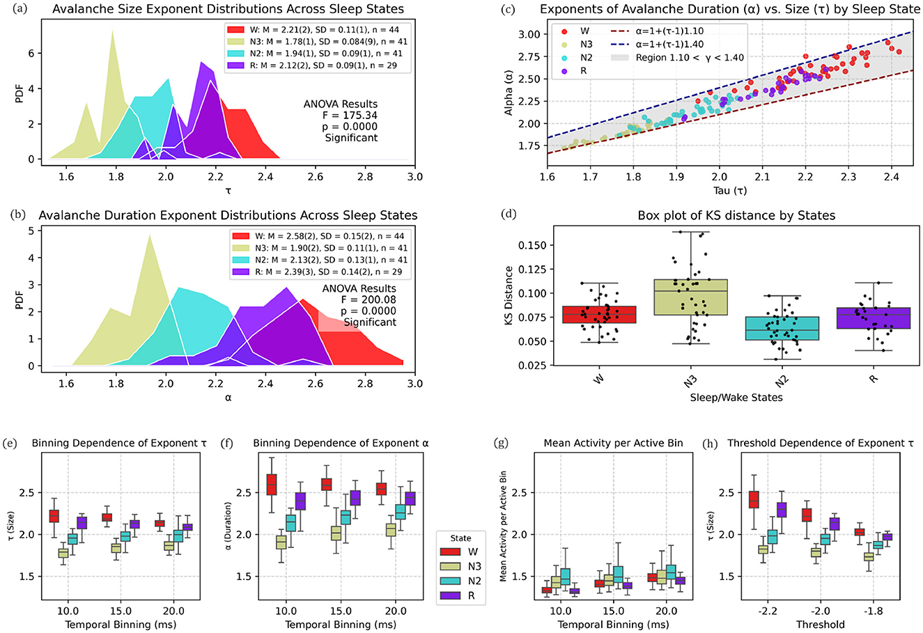 Graphs visualize data on avalanche exponents across sleep states. Panels (a) and (b) show probability density functions for size and duration exponents with significant ANOVA results. Panel (c) depicts a scatter plot relating alpha and tau exponents. Panel (d) presents a box plot of KS distances by state. Panels (e) and (f) explore binning dependence of exponents tau and alpha. Panels (g) and (h) illustrate mean activity per bin and threshold dependence of tau. Different sleep states are color-coded: wakefulness, N3, N2, and REM.
