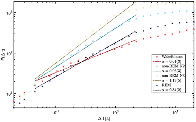 Log-log plot showing scaling of F(a) over Δt for different sleep states: Wakefulness in red, non-REM N2 in teal, non-REM N3 in light green, and REM in dark blue. Each state follows a linear trend with distinct slopes, represented by α values. The legend details corresponding α values: Wakefulness α = 0.61, non-REM N2 α = 0.96, non-REM N3 α = 1.13, and REM α = 0.84. Data points are marked along fitted lines for each state.