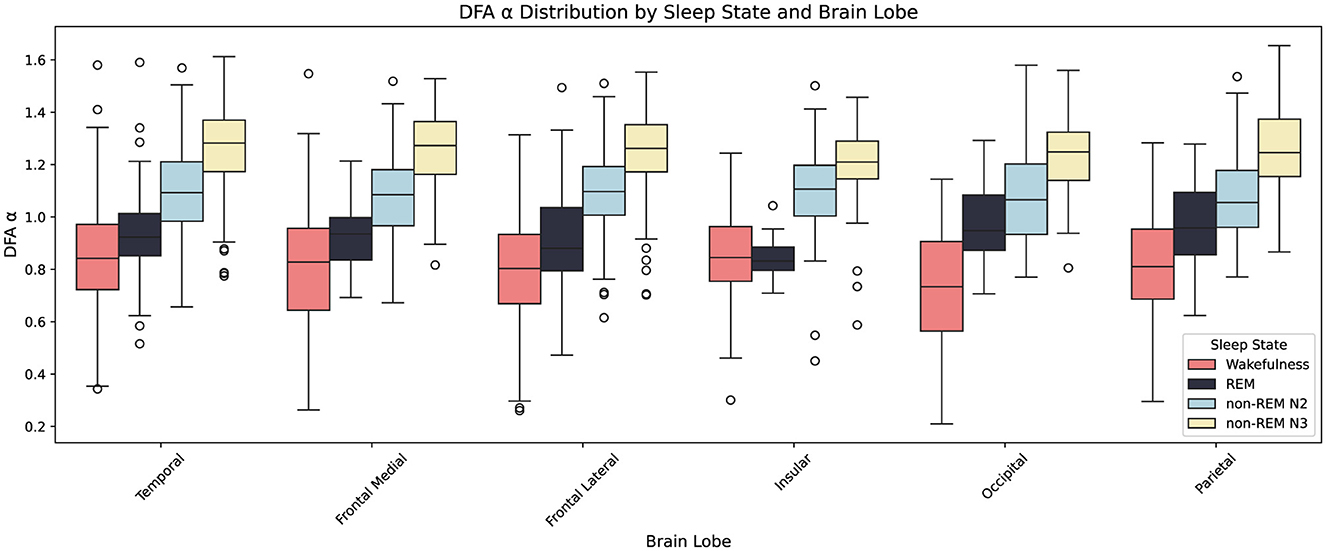 Box plot showing DFA α distribution by sleep state and brain lobe. Sleep states include wakefulness, REM, non-REM N2, and non-REM N3. Brain lobes: Temporal, Frontal Medial, Frontal Lateral, Insular, Occipital, Parietal. Each sleep state is color-coded. Data is spread out with varying medians and interquartile ranges across states and lobes.