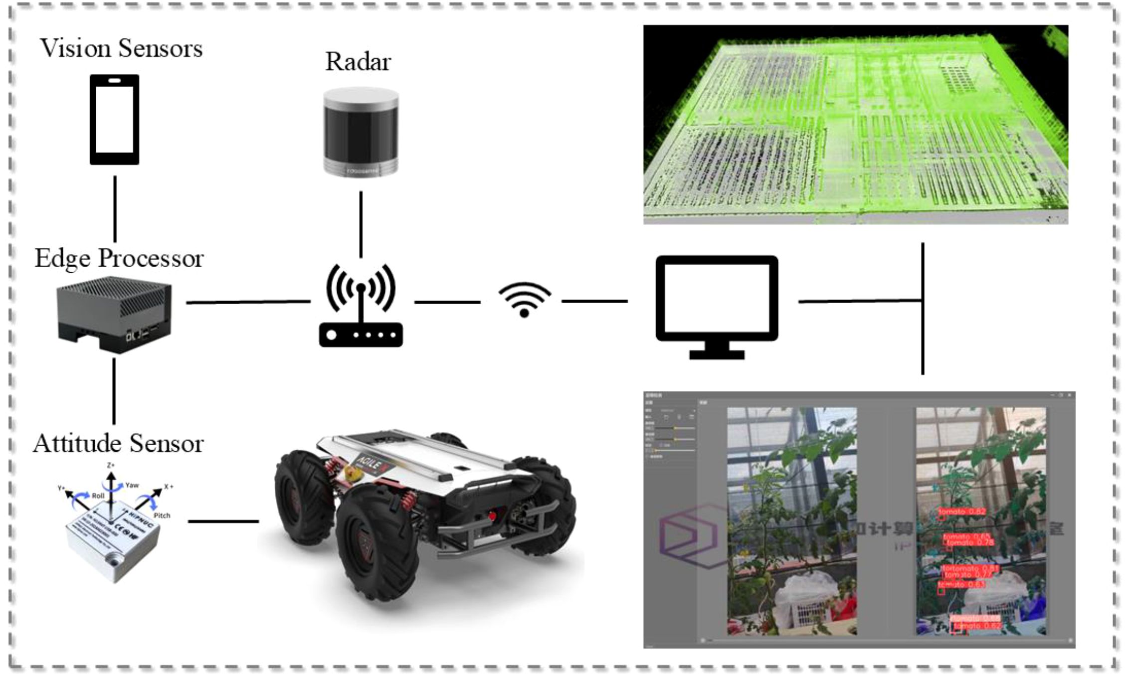 Diagram showing a robotic system integrated with sensors and processors. Vision, radar, and attitude sensors connect to an edge processor, which communicates wirelessly with a central computer. Images on the right display a green 3D map and plant growth monitoring on a screen.