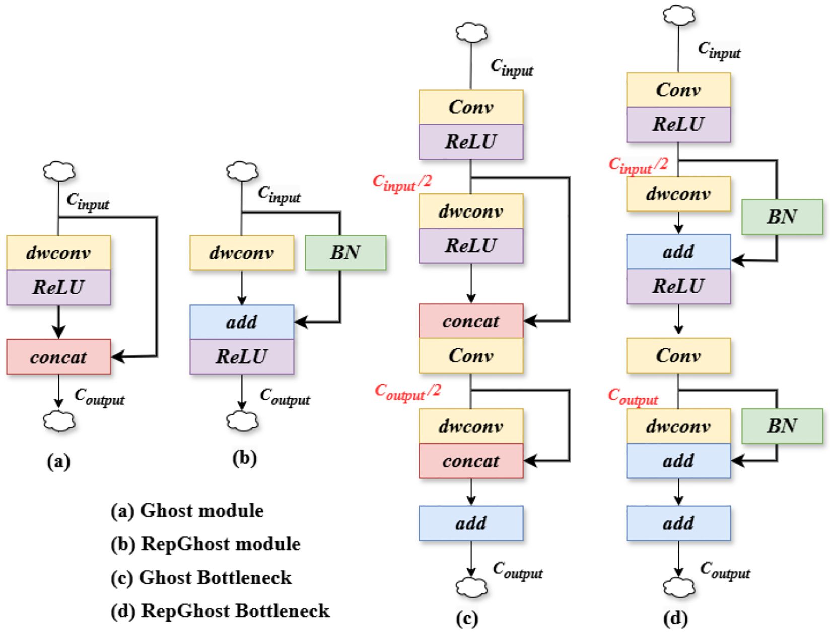 Diagrams of neural network modules are labeled (a) to (d). (a) Ghost module using depthwise convolution and ReLU, ending with concatenation. (b) RepGhost module includes batch normalization and addition. (c) Ghost Bottleneck with a bottleneck structure, featuring concatenation and addition. (d) RepGhost Bottleneck, similar to (c) but includes batch normalization. Each module includes input and output data paths.