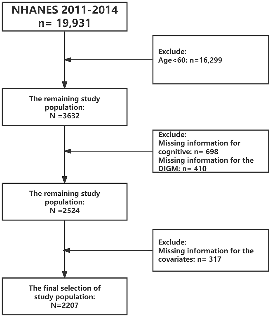 Flowchart illustrating the selection process for a study population from NHANES 2011-2014. Starting with 19,931 participants, those under 60 years old are excluded, leaving 3,632. Further exclusions for missing cognitive and DIGM data reduce the number to 2,524. Missing covariate data excludes 317 more, resulting in a final population of 2,207.