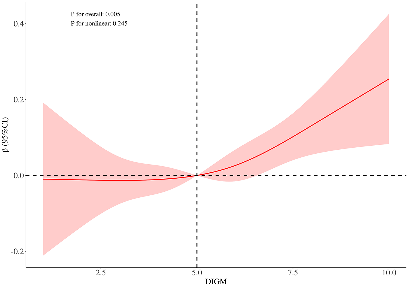 A plot showing the relationship between DIGM and the beta coefficient with confidence intervals. The x-axis is labeled DIGM, ranging from 2.5 to 10.0. The y-axis is labeled beta with 95% CI, ranging from -0.2 to 0.4. A red line indicates the trend with a shaded pink area representing the confidence interval. The overall p-value is 0.005, and the p-value for nonlinearity is 0.245. Vertical and horizontal dashed lines intersect at DIGM 5.0 and beta 0.0.
