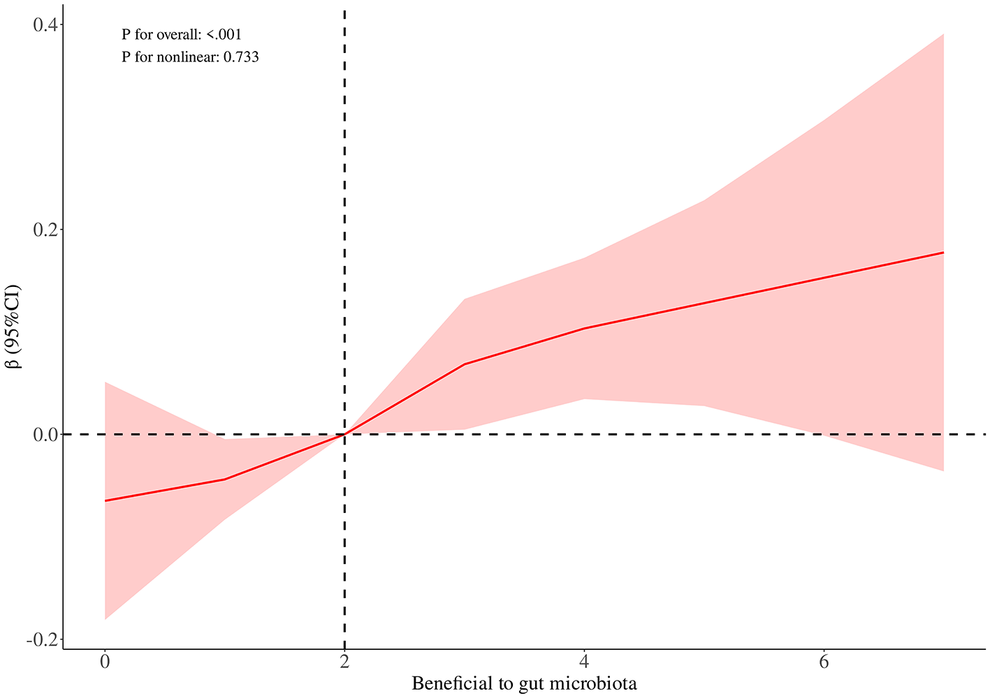 Line graph showing the relationship between beneficial effects on gut microbiota and beta values with 95% confidence intervals. The red line represents the trend, with shaded areas indicating confidence intervals. The graph displays an increasing trend starting near zero, with significant overall results (p < 0.001) and non-significant nonlinearity (p = 0.733). Vertical and horizontal dashed lines intersect at the origin.