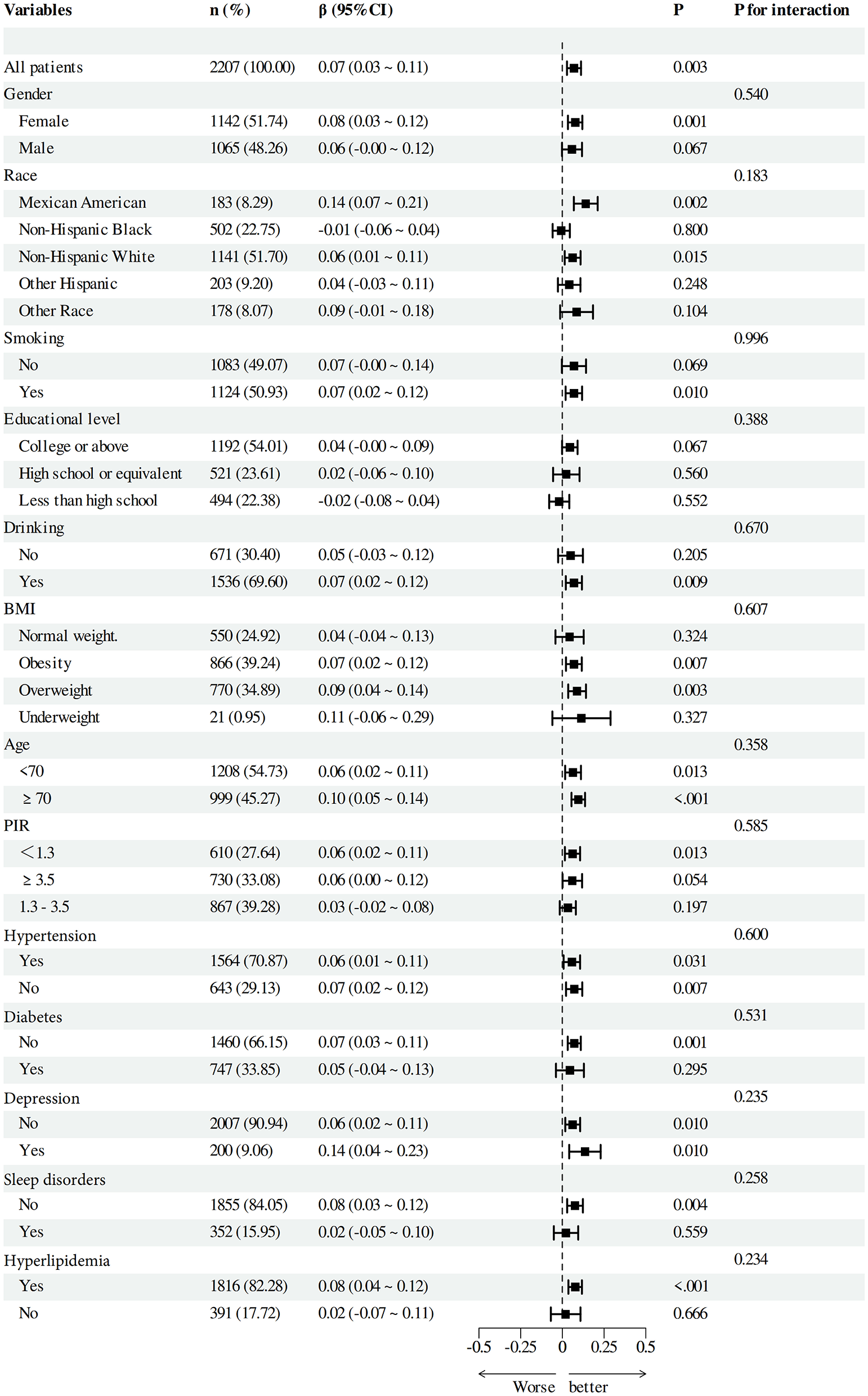 A table with forest plot displaying variables such as gender, race, smoking, educational level, drinking, BMI, age, PIR, hypertension, diabetes, depression, sleep disorders, and hyperlipidemia. Each variable includes sample size, percentage, beta value with confidence interval, P-value, and P for interaction. The horizontal lines represent the confidence intervals around each point estimate, showing the direction and magnitude of effects, with a reference line at zero.