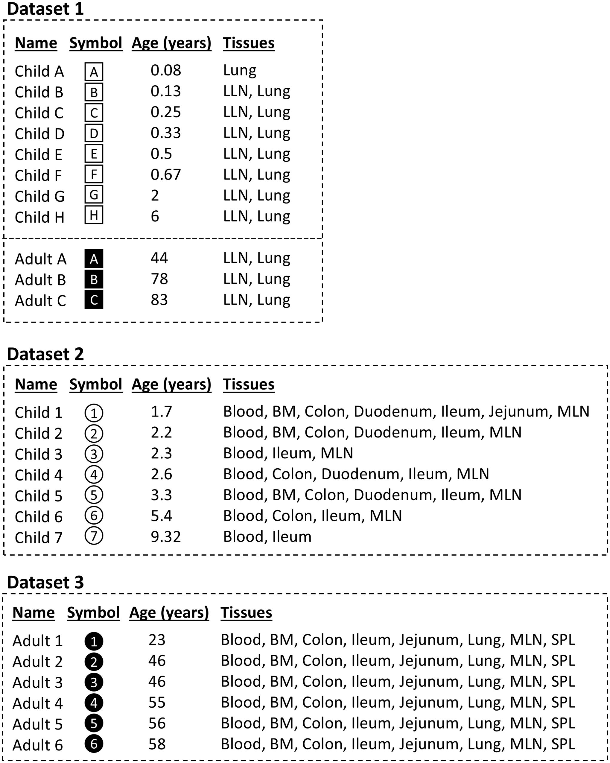 Three datasets are displayed. Dataset 1 lists children and adults, showing name, symbol, age, and tissue types like LLN and Lung. Dataset 2 includes children with symbols, ages, and tissues such as Blood, BM, and MLN. Dataset 3 features adults with symbols, ages, and a variety of tissues, including MLN and SPL. Each dataset is organized in a table format with dashed borders.