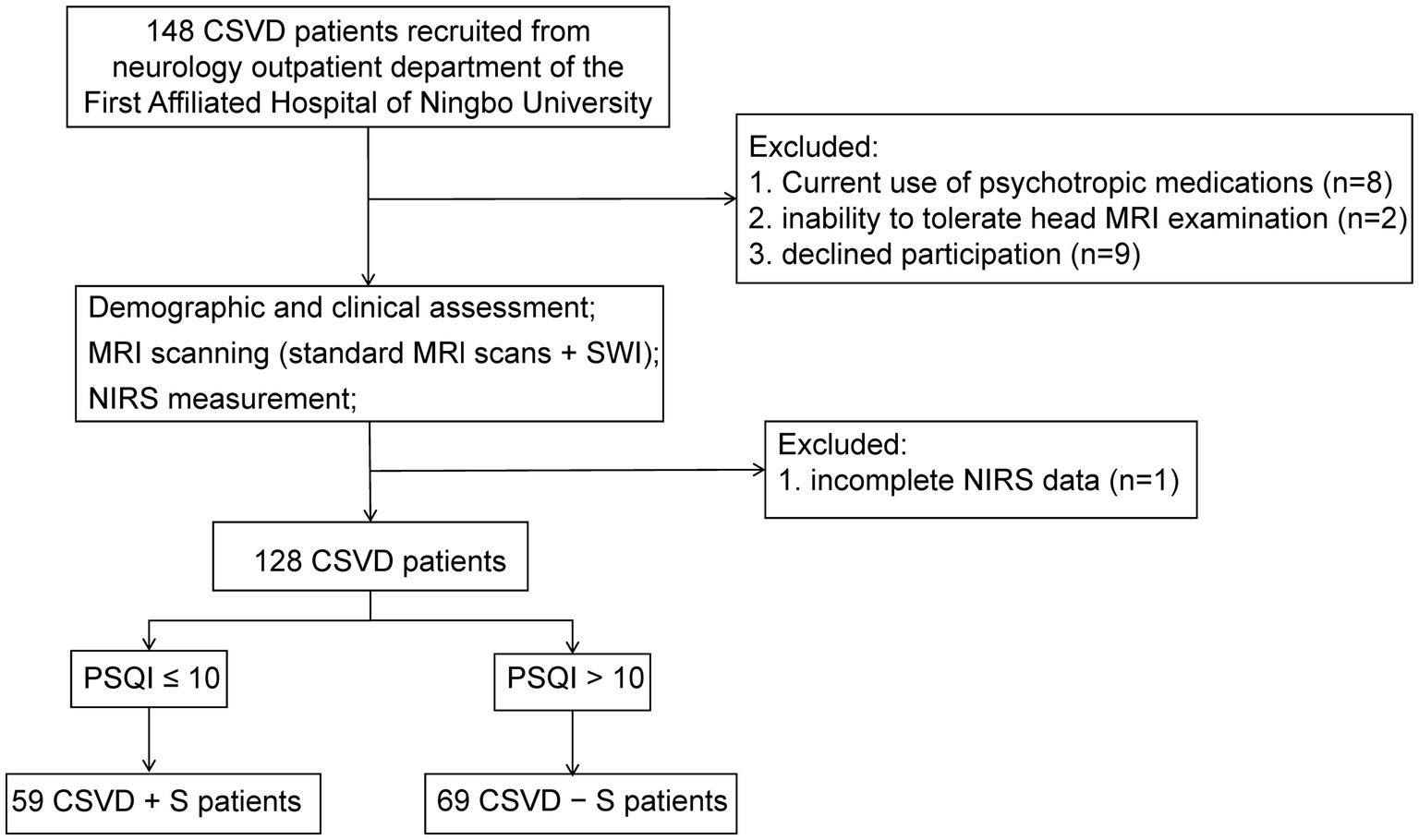Flowchart depicting the recruitment and assessment of CSVD patients. Initially, 148 patients were recruited; 19 were excluded due to psychotropic medication use, MRI examination intolerance, or declined participation. Following demographic and clinical assessments, MRI scans, and NIRS measurements, one more was excluded for incomplete NIRS data. Ultimately, 128 patients remained, categorized by PSQI scores: 59 CSVD+S patients (PSQI ≤ 10) and 69 CSVD−S patients (PSQI > 10).