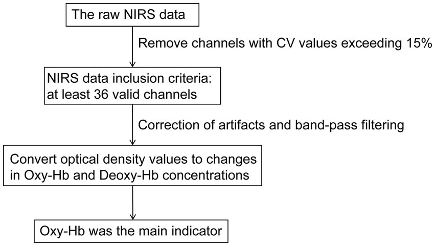Flowchart describing NIRS data processing: Start with raw data, remove channels with CV exceeding fifteen percent, ensure at least thirty-six valid channels, correct artifacts with band-pass filtering, convert optical density to Oxy-Hb and Deoxy-Hb changes, with Oxy-Hb as the main indicator.