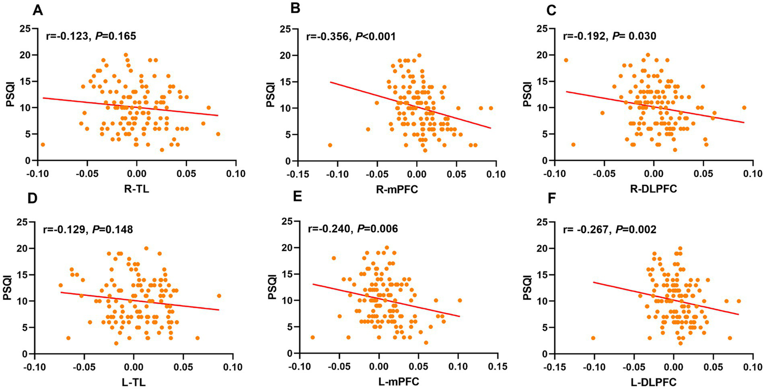 Scatter plots labeled A to F show correlations between PSQI scores and various brain regions. Each plot features orange dots and a red trend line. Correlation coefficients (r values) and p-values indicate varying degrees of negative correlations across different regions: R-TL, R-mPFC, R-DLPFC, L-TL, L-mPFC, and L-DLPFC. Plots B, C, E, and F show statistically significant correlations.