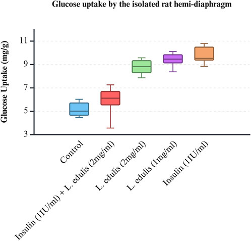 Box plot showing glucose uptake by the isolated rat hemi-diaphragm. Five groups are compared: Control, Insulin plus L. edulis (2mg/ml), L. edulis (2mg/ml), L. edulis (1mg/ml), and Insulin (1IU/ml). Glucose uptake increases across the groups, with Insulin plus L. edulis showing the highest uptake.