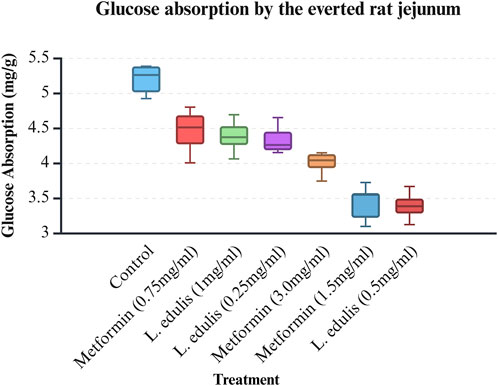 Box plot showing glucose absorption by the everted rat jejunum across different treatments. Control has the highest absorption. Metformin and *L. edulis* treatments result in varied lower absorption rates, with the lowest at *L. edulis* 0.5 mg/ml.