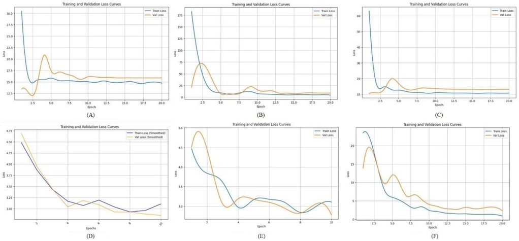 Training and validation loss curves for six neural network models are displayed: (A) LeNet-5, (B) AlexNet, and (C) VGG-16 show initial high losses that decrease over 20 epochs. (D) ResNet-50 and (E) Swin Transformer exhibit smoother loss curves over 10 epochs. (F) ConvNeXt shows decreasing losses over 20 epochs. Each graph includes lines for training loss (blue) and validation loss (orange).