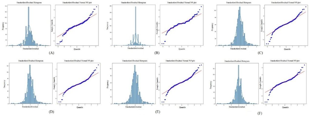 The image displays standardized residual histograms and normal P-P plots for six models: LeNet-5, AlexNet, VGG-16, ResNet-50, Swin Transformer, and ConvNeXt. Each model has two charts, a histogram showing the frequency distribution of standardized residuals and a P-P plot for normal distribution comparison. Histograms feature a central peak and varying spread, while P-P plots display data points aligning with a red line, indicating fit to a normal distribution. Differences in data spread and alignment are observable among models.