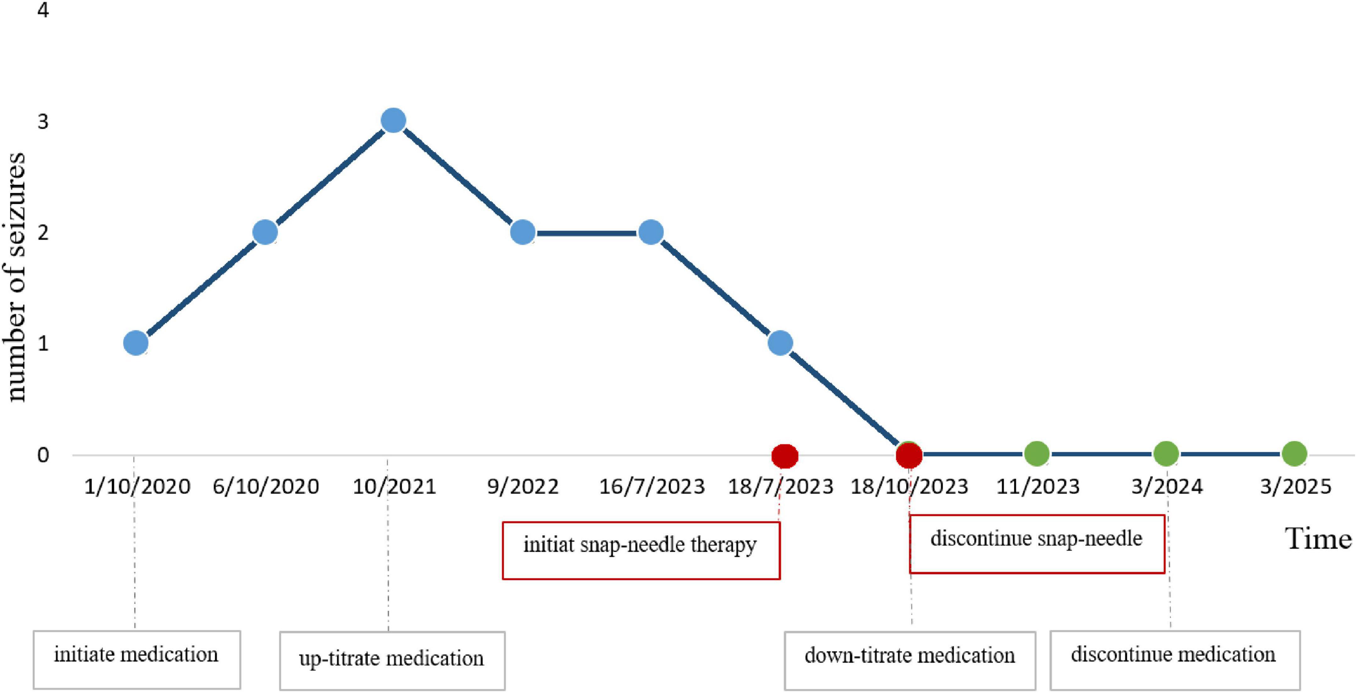 Line graph showing the number of seizures from October 2020 to March 2025. Seizures increase from 1 to 3 by October 2021, then decrease steadily to 0 by November 2023. Key events include initiating snap-needle therapy in July 2023 and discontinuing it in October 2023, resulting in seizure reduction. Medication adjustments are noted alongside.