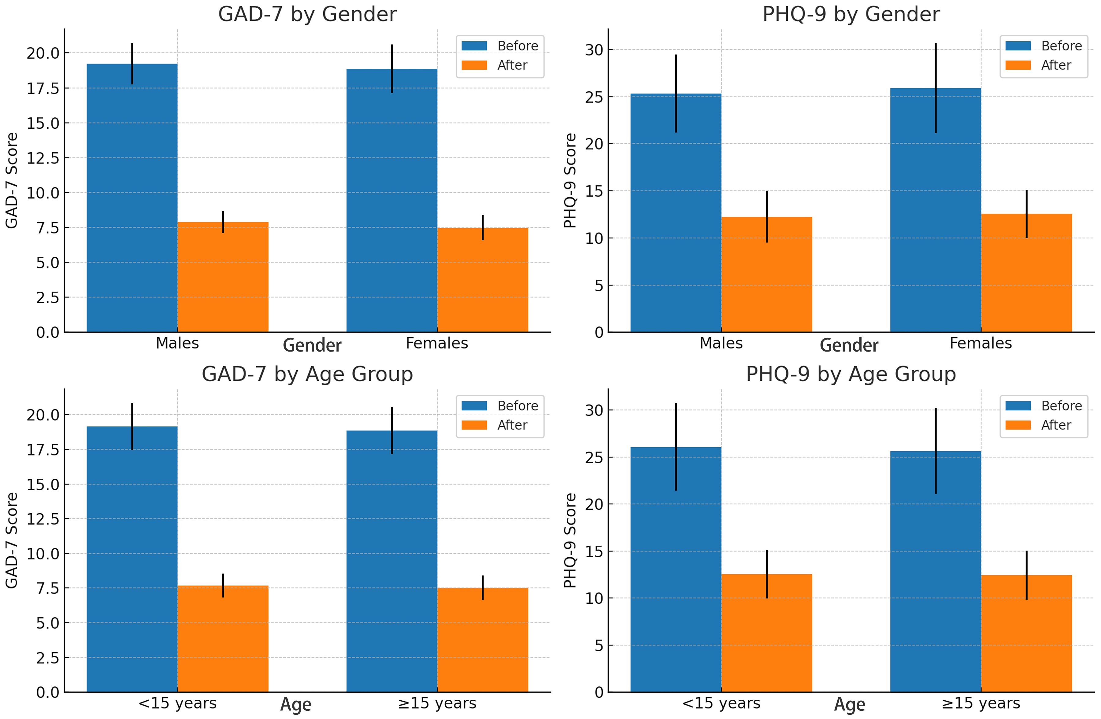 Four bar charts showing GAD-7 and PHQ-9 scores by gender and age group, with blue bars representing scores before and orange bars after an intervention. The top charts show data by gender, and the bottom charts by age group, comparing scores in males, females, under 15 years, and over 15 years. Error bars are present on each column.