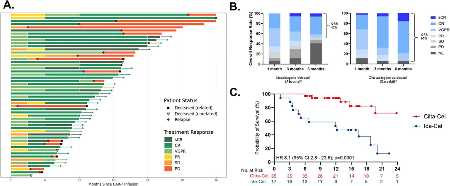 Response and duration of multiple myeloma (MM) CAR T-cell treatment are shown through graphs. Panel A: A horizontal bar chart displaying treatment responses over months since CAR-T infusion with patient status indicators. Panel B: Stacked bar charts showing overall response rates at one, three, and six months for two treatments, Ide-cel and Cilta-cel. Panel C: A survival probability curve comparing Cilta-cel and Ide-cel, with respective hazard ratios and confidence intervals. Abbreviations such as CR, PR, and PD denote different response levels.
