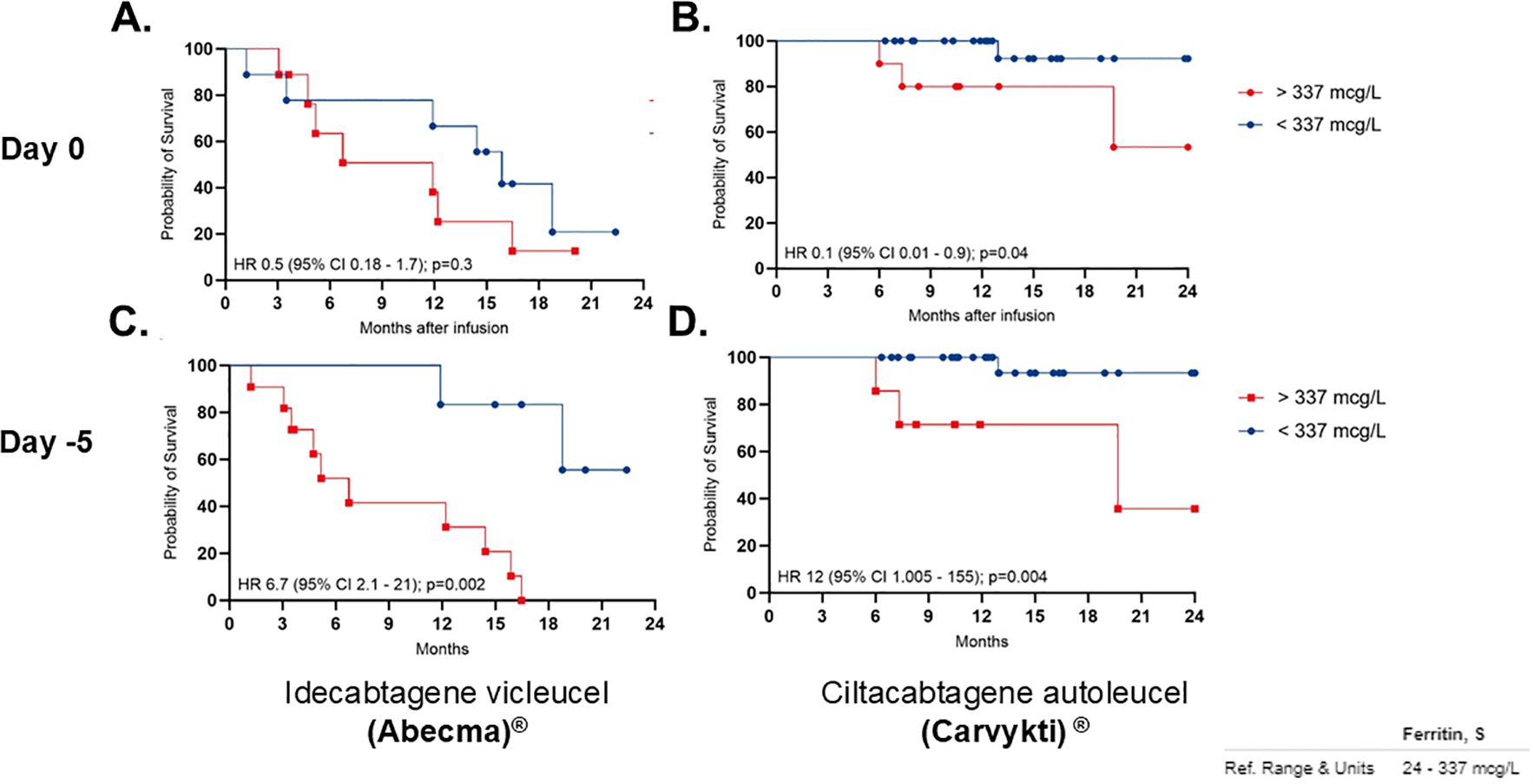 Graphs showing progression-free survival (PFS) correlation with low ferritin in two products. Panels A and C depict Idecabtagene vicleucel (Abecma) for Day 0 and Day -5, respectively. Panels B and D show Ciltacabtagene autoleucel (Carvykti) for the same days. Each graph compares patients with ferritin levels above and below 337 micrograms per liter. Key statistical values are shown, indicating varying survival probabilities over 24 months after infusion.