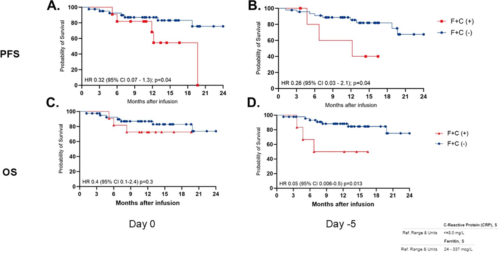Four survival probability graphs labeled A to D illustrate the correlation between low ferritin and low C-reactive protein with progression-free survival (PFS) and overall survival (OS) over 24 months post-infusion. Graphs A and B show PFS, while C and D show OS. Red line indicates F+C positive, and blue line indicates F+C negative. Hazard ratios, confidence intervals, and p-values are provided for each graph, indicating statistical significance. Graphs are divided by measurement days, Day 0 and Day -5, with reference information for C-reactive protein and ferritin levels in the lower right corner.