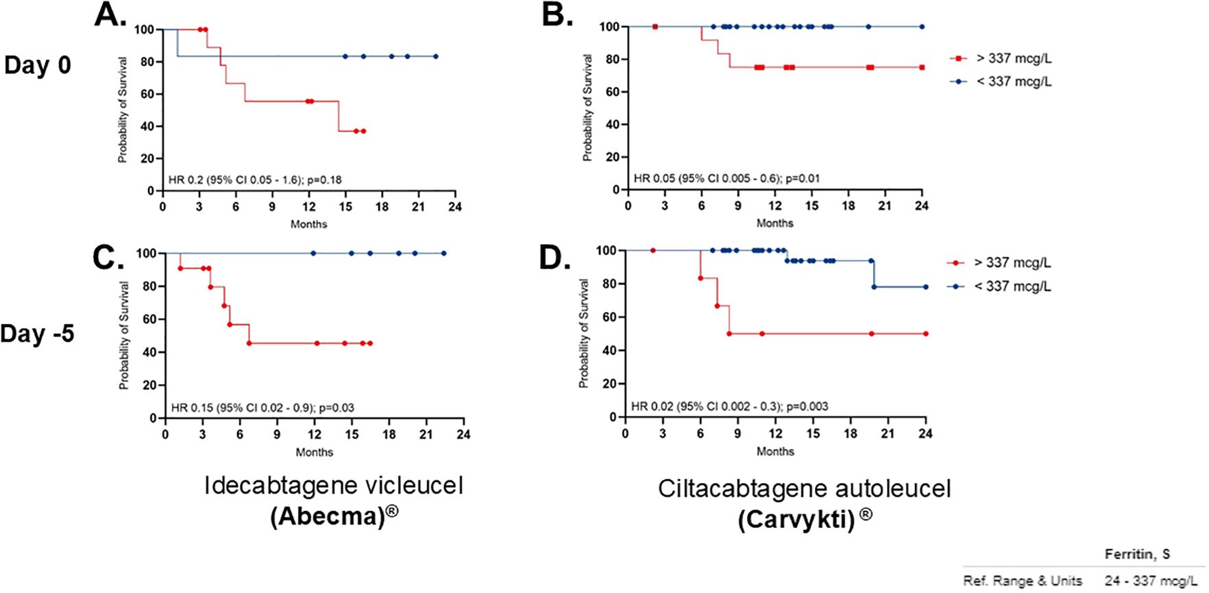 Graphs titled “OS correlation per product with Low Ferritin” show survival probability over 24 months for two treatments. Graphs A and C depict Idecabtagene vicleucel (Abecma), while B and D show Ciltacabtagene autoleucel (Carvykti). Red lines indicate ferritin levels above 337 micrograms per liter, and blue lines below. Significant differences in survival probabilities are noted, especially in graphs B and D, with hazard ratios and p-values annotated. Ferritin reference range is 24 to 337 micrograms per liter.