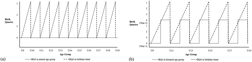 Two line graphs labeled (a) and (b) show birth quarter distribution across age groups U9 to U19. Graph (a) uses dashed lines for birthday-band and dotted lines for annual age group. Graph (b) uses dashed lines for birthday-band and dotted lines for biennial age group. Both graphs illustrate varying patterns for birth quarter one to four.