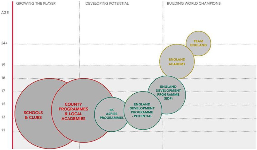 Diagram showing a player development pathway, divided into three stages by age: \