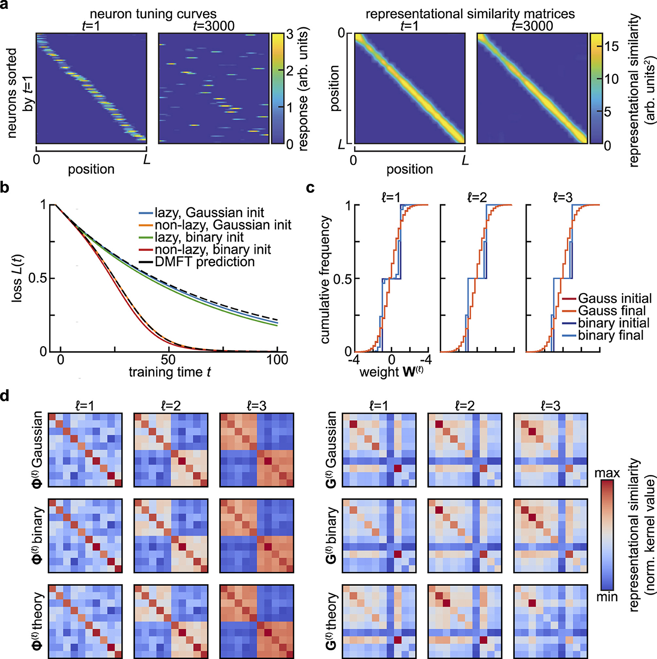 Graphical analysis of neural network training dynamics. Panel (a) shows neuron tuning curves and representational similarity matrices at two different times. Panel (b) depicts a loss curve over training time with different strategies: lazy and non-lazy, Gaussian and binary initialization, compared with DMFT prediction. Panel (c) illustrates cumulative frequency distributions of weight values over time. Panel (d) presents representational similarity matrices using different initialization strategies across three layers, highlighting maximum and minimum kernel values.