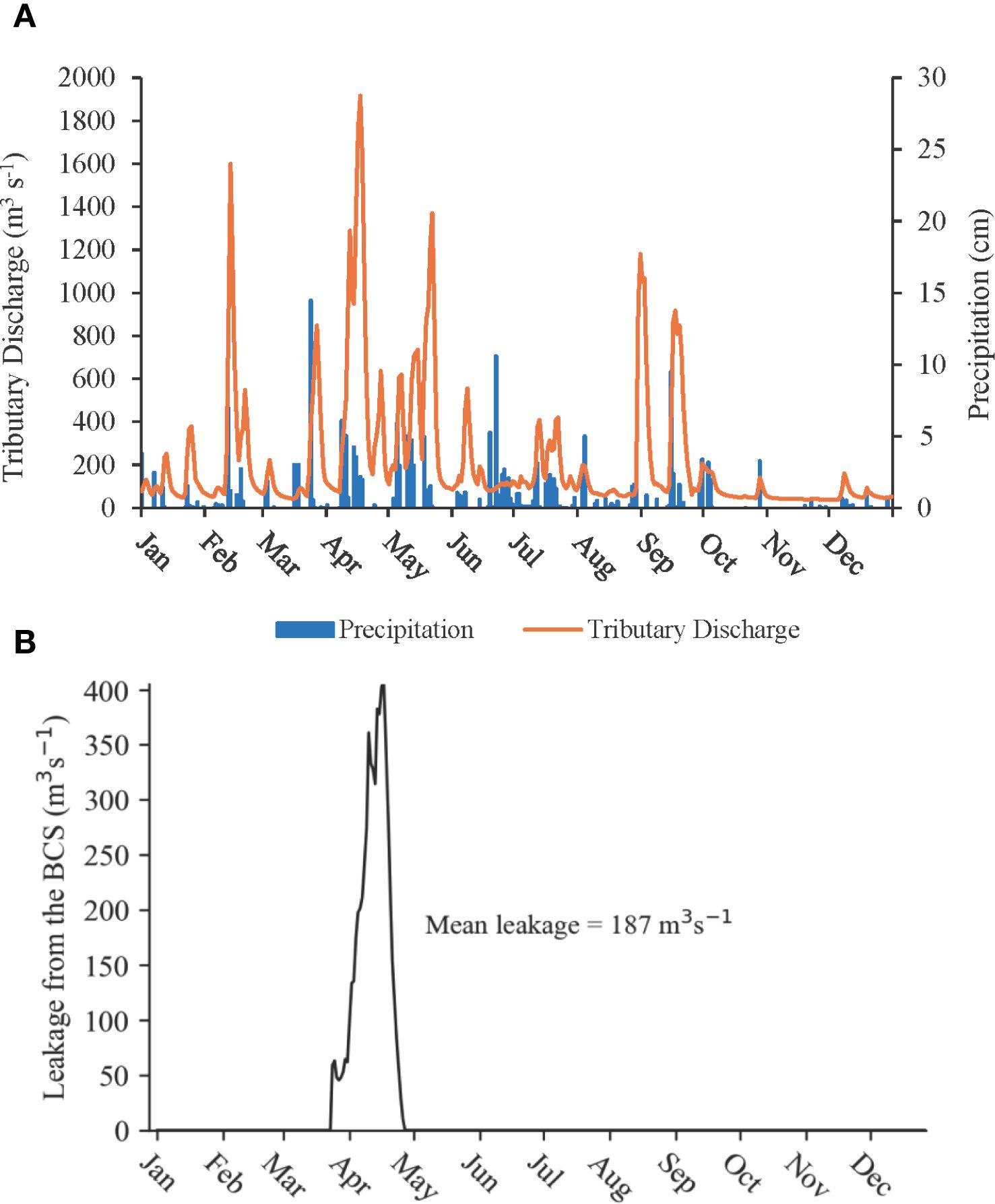 Graph A illustrates monthly tributary discharge and precipitation throughout the year, with peaks in discharge and precipitation observed in the spring. Graph B displays leakage from the BCS, peaking in April and May, with a mean leakage of 187 cubic meters per second.