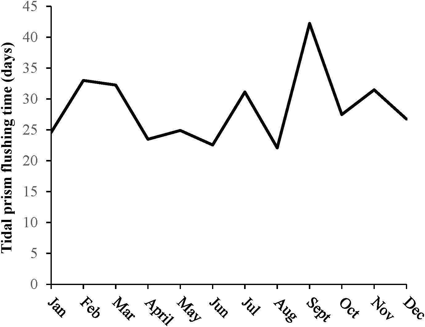 Line graph showing tidal prism flushing time over a year. The y-axis represents flushing time in days, ranging from 0 to 45. The x-axis shows months from January to December. The graph displays fluctuations, with peaks in March and September and a noticeable dip in June.