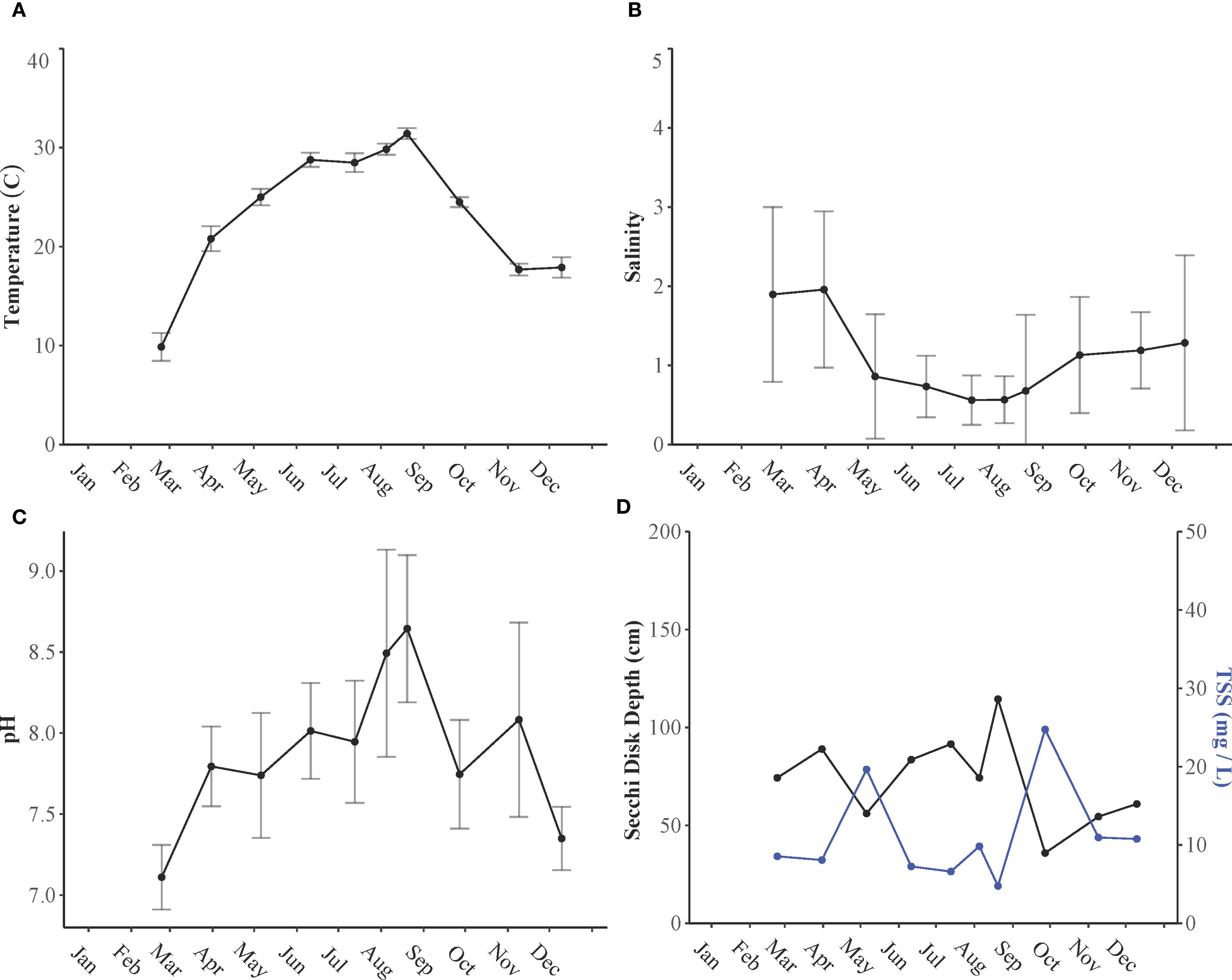 Four line graphs depict environmental data across months. Graph A shows temperature, peaking in July around 30°C. Graph B illustrates salinity, decreasing around May and peaking in March. Graph C presents pH levels, rising towards August, peaking near 8.8. Graph D shows Secchi Disk Depth and Total Suspended Solids, with Secchi Depth fluctuating and peaking in September, while solids have lower variability. Error bars indicate data variability.