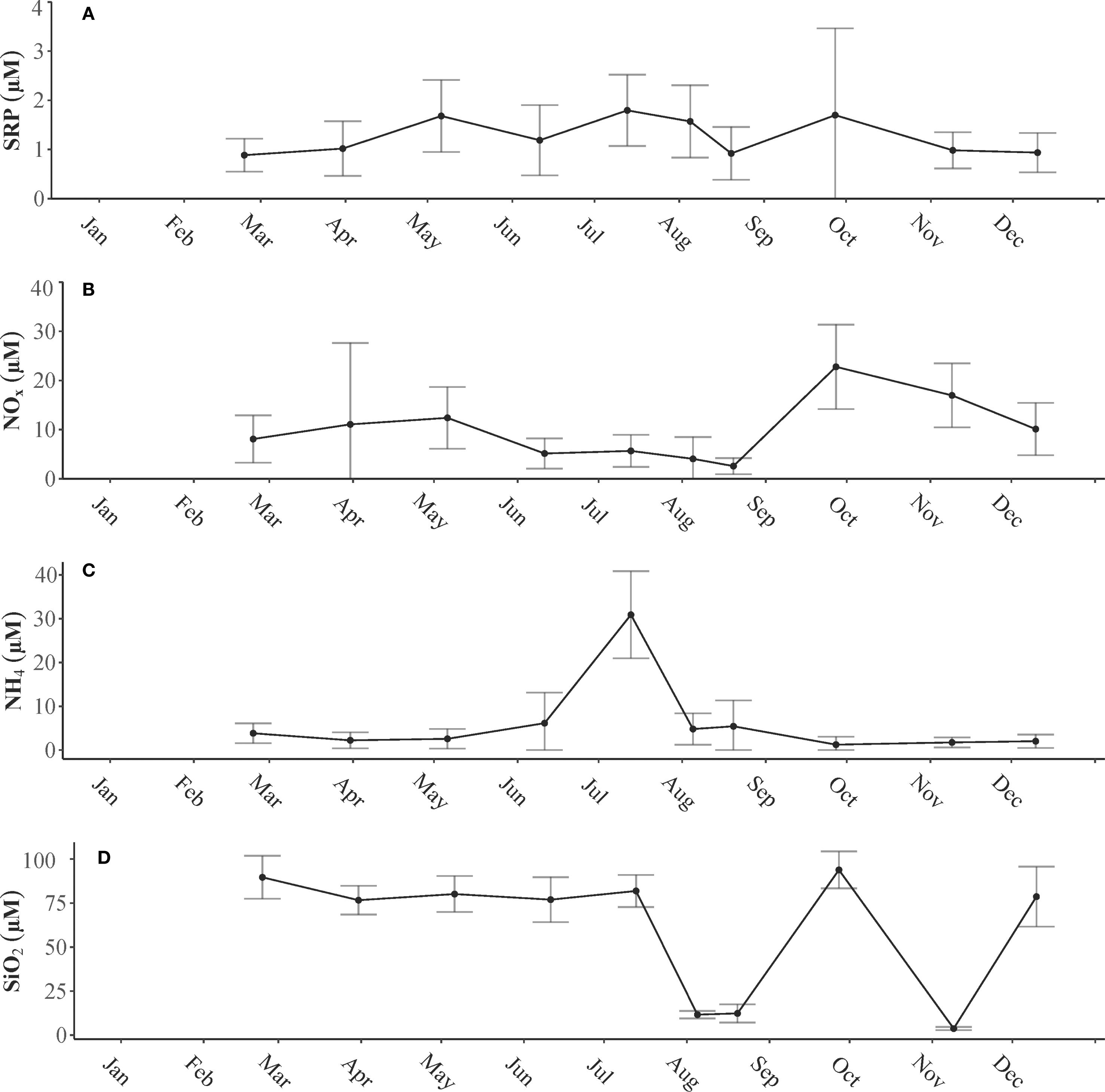 Four line graphs display monthly nutrient levels with error bars in micromolar concentration. A shows SRP with slight fluctuations, peaking in September. B shows NOâ‚“, peaking in September. C highlights NHâ‚„ with a sharp peak in July. D depicts SiOâ‚‚, peaking in January and October.