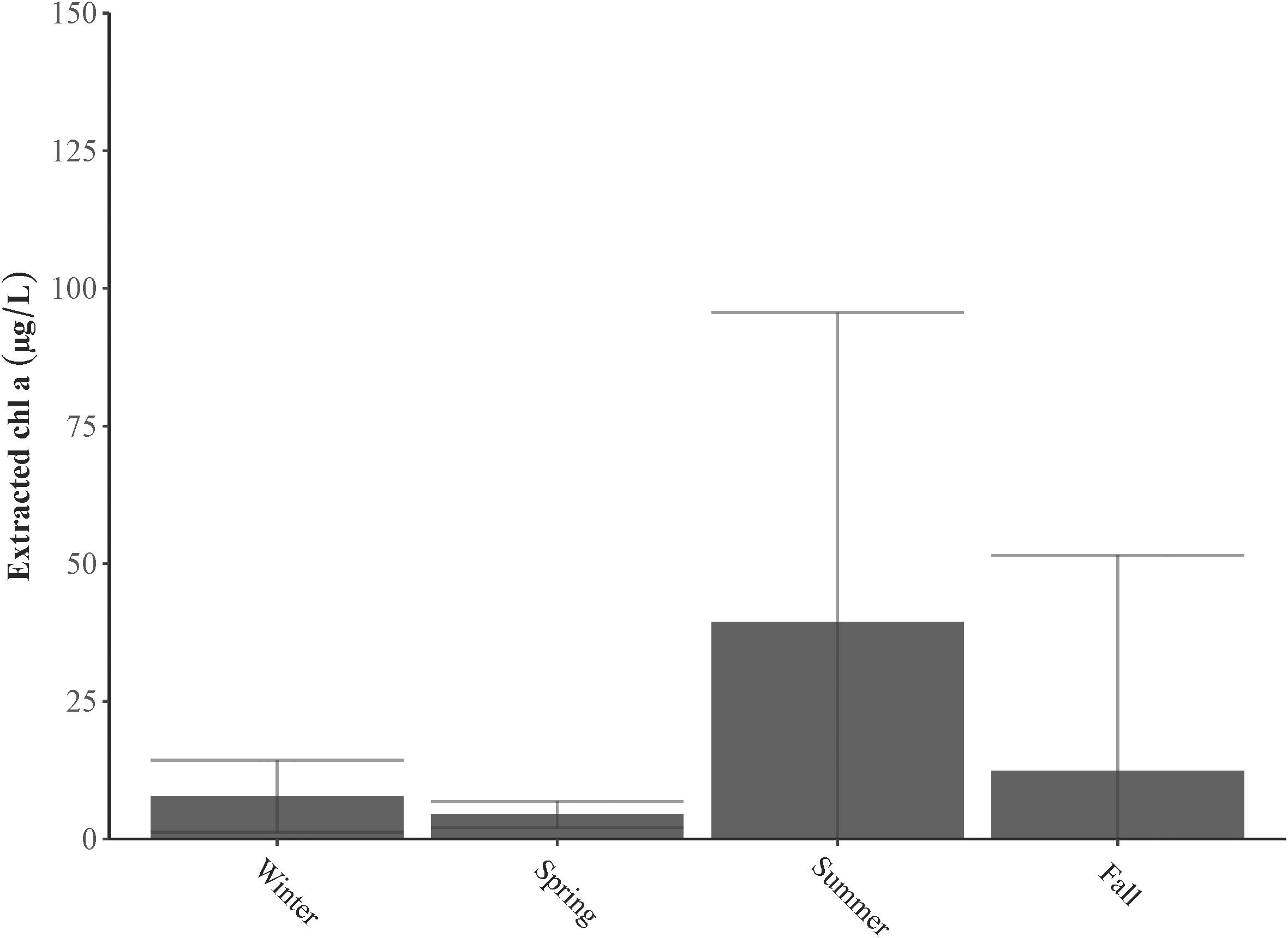 Bar chart showing extracted chlorophyll a levels in micrograms per liter across four seasons: winter, spring, summer, and fall. Summer has the highest value around 100, with fall next at approximately 25. Winter and spring show low levels, both slightly above zero. Error bars indicate variability.