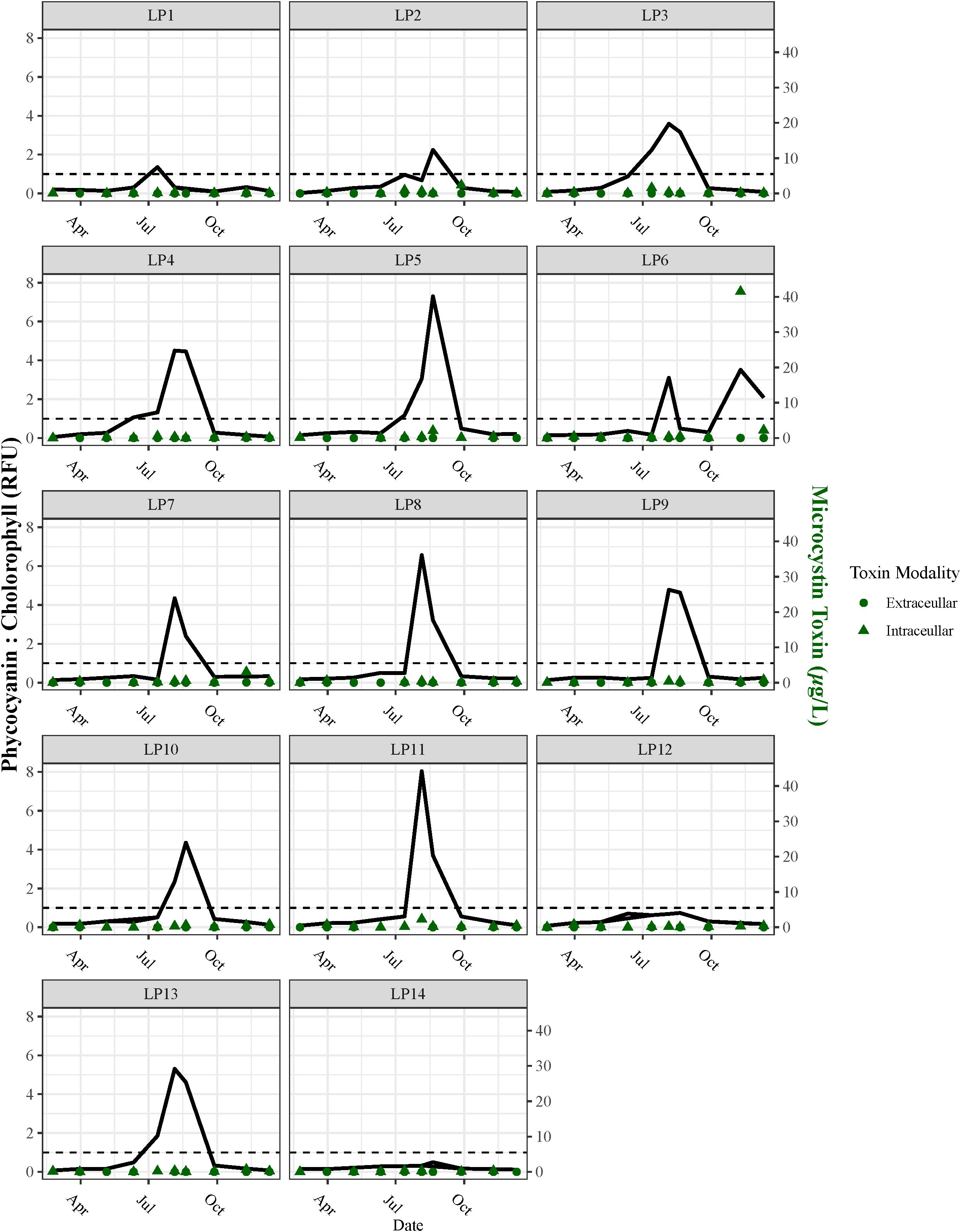 A series of fourteen line graphs labeled LP1 to LP14, depicting phycocyanin to chlorophyll ratios over time. The x-axis shows months (April, July, October) and the y-axis is scaled from zero to eight and zero to forty for chlorophyll and microcystin toxin levels, respectively. Solid lines represent data trends, with green symbols indicating extracellular (circles) and intracellular (triangles) toxin modalities. Peaks are mostly seen around July and October across the graphs.