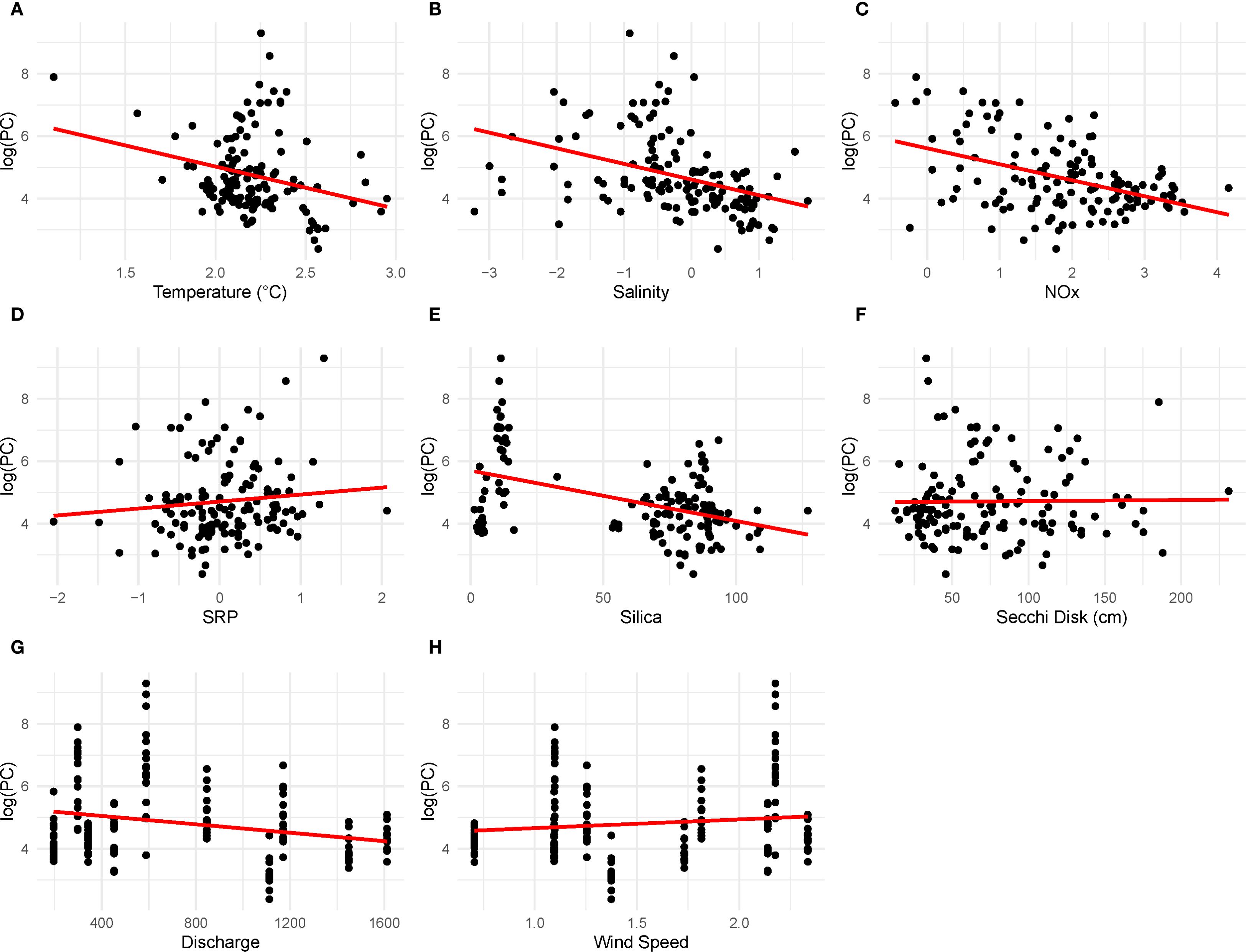 Eight scatter plots show the relationship between log(PC) and various factors: (A) temperature, (B) salinity, (C) NOx, (D) SRP, (E) silica, (F) Secchi disk depth, (G) discharge, and (H) wind speed. Red trend lines indicate negative or weak correlations except for SRP in plot D and wind speed in plot H, which show positive trends.