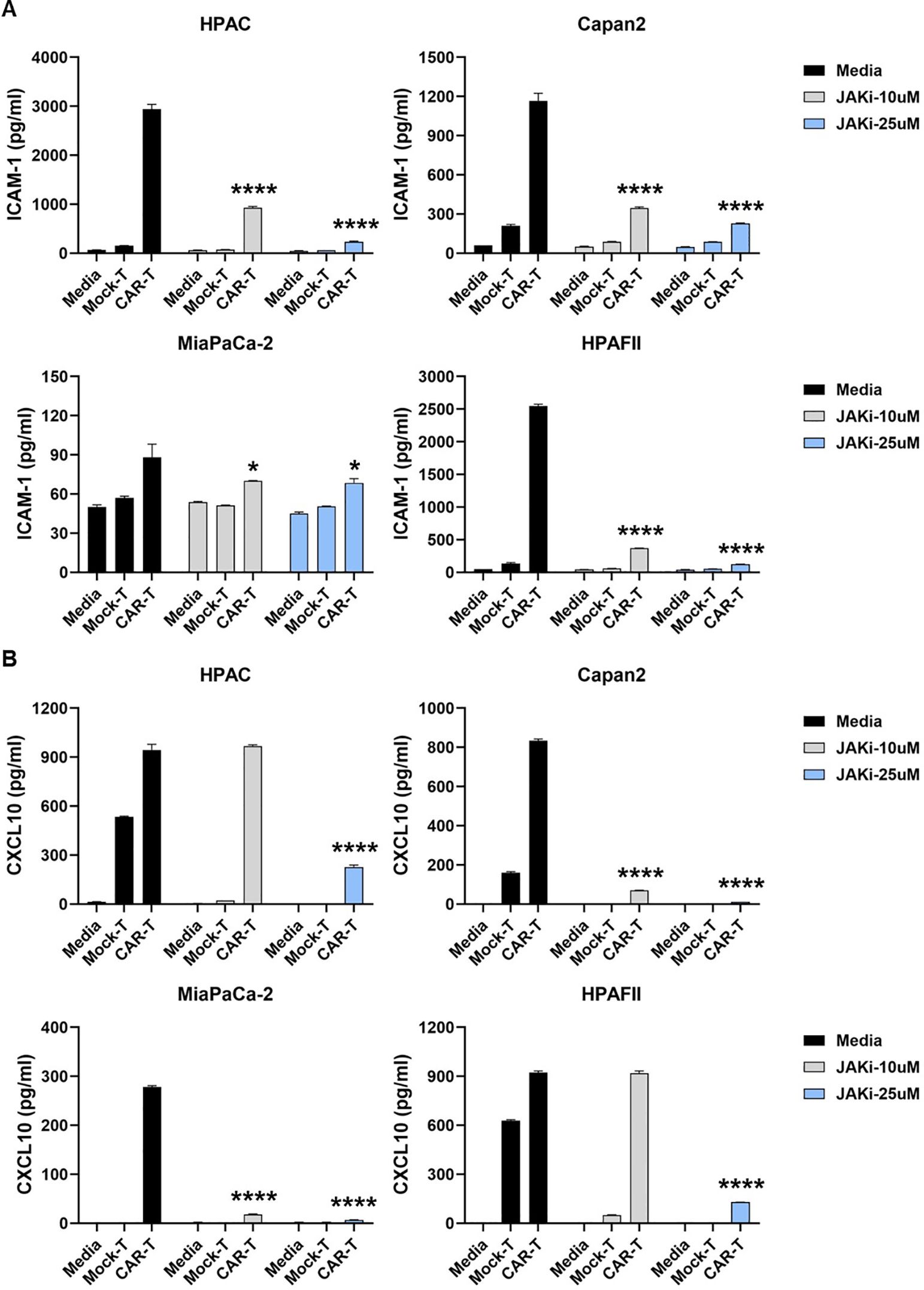 Bar graphs display ICAM-1 and CXCL10 levels in four cell lines (HPAC, Capan2, MiaPaCa-2, HPAFII) under different conditions: Media, JAK inhibitor (JAKi) at 10 µM and 25 µM. CAR-T treatment significantly reduces ICAM-1 and CXCL10 in most cases, noted by asterisks indicating statistical significance.