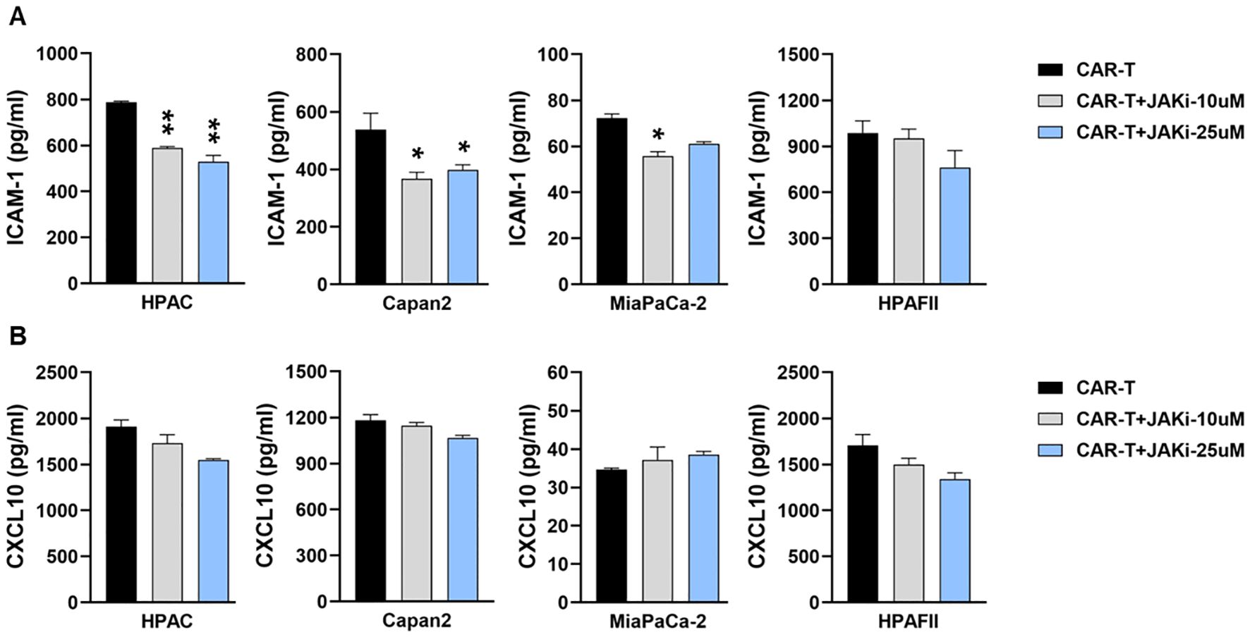 Bar charts show ICAM-1 and CXCL10 levels in pg/ml for four cell lines: HPAC, Capan2, MiaPaCa-2, and HPAFII. ICAM-1 levels decrease with JAKi treatment, particularly in HPAC and Capan2, with significance indicated by asterisks (*, **, ***). CXCL10 levels slightly decrease with higher JAKi concentrations. Different treatments are represented: CAR-T (black), CAR-T+JAKi-10uM (gray), and CAR-T+JAKi-25uM (blue).