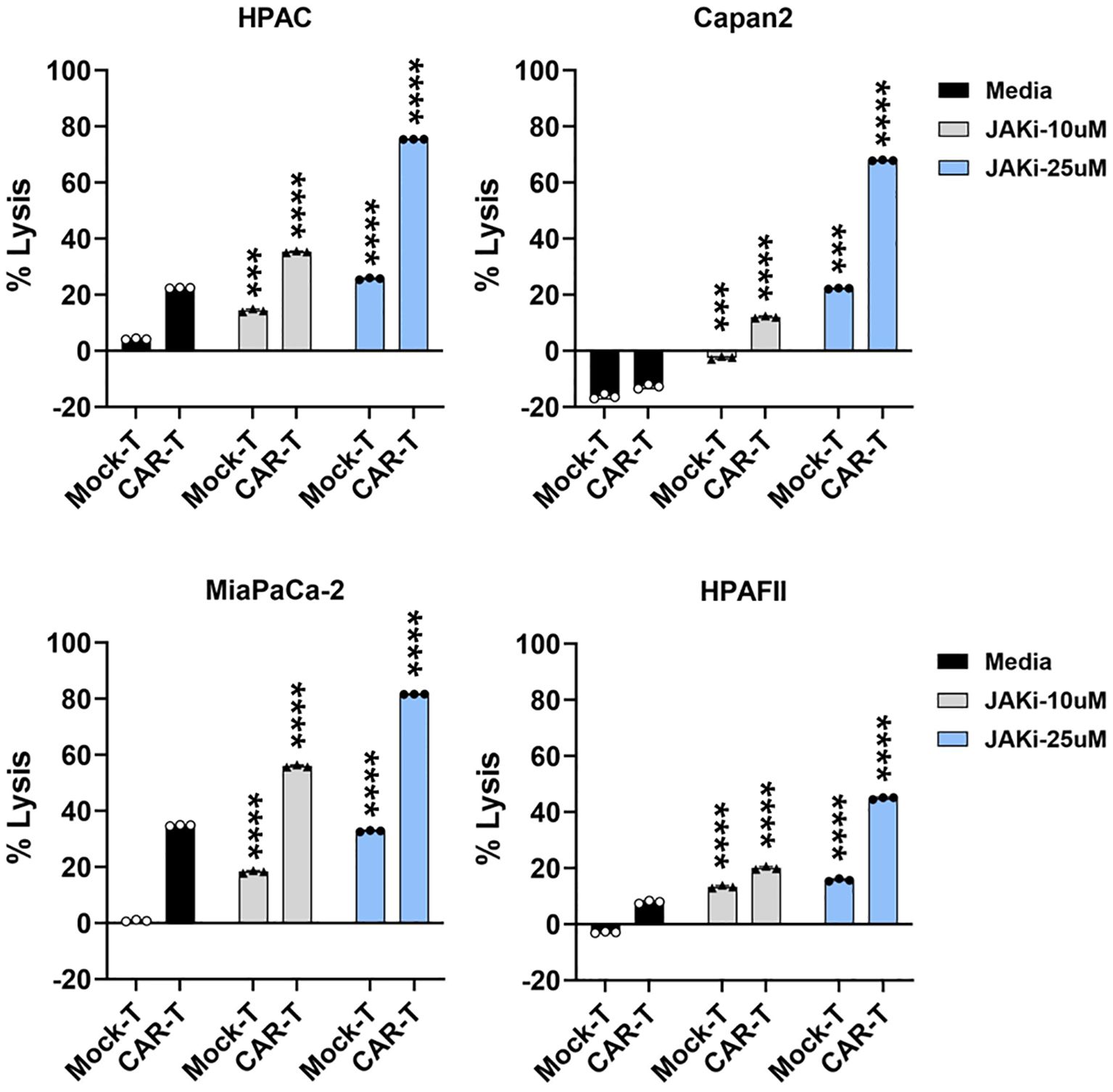 Bar graphs showing % lysis for different conditions in four cell lines: HPAC, Capan2, MiaPaCa-2, and HPAFII. Each graph compares Mock-T and CAR-T across three treatments: Media (black), JAKi-10uM (gray), and JAKi-25uM (blue). CAR-T with JAKi-25uM shows the highest % lysis in all cell lines. Statistical significance is indicated by asterisks.