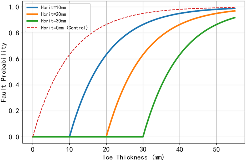 Graph showing fault probability against ice thickness for different critical layer heights (Hcrit). Four curves represent Hcrit values: 10mm (blue), 20mm (orange), 30mm (green), and 0mm as control (red dashed). The fault probability increases with ice thickness, with higher Hcrit values reaching a fault probability of one at greater thicknesses.