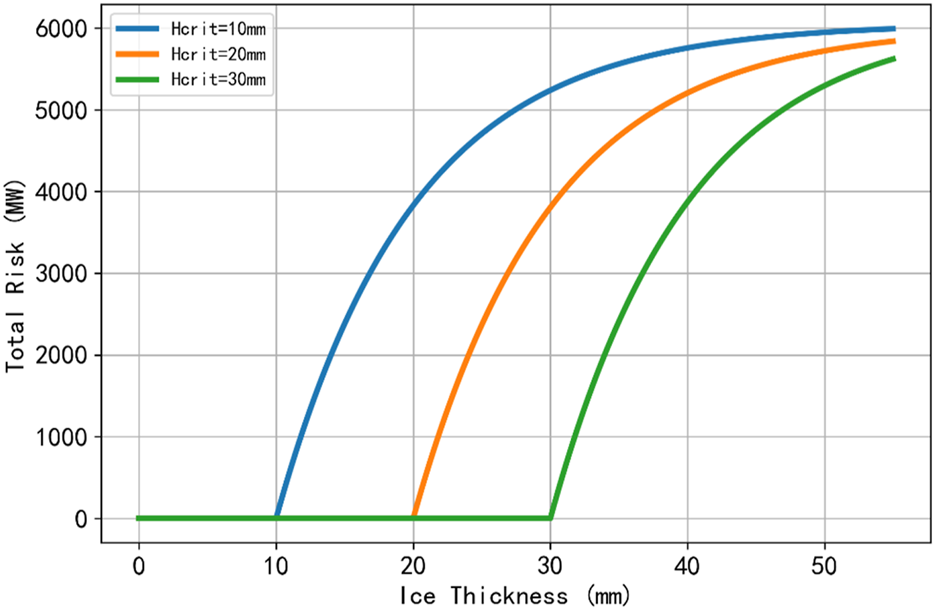 Graph showing Total Risk (MW) versus Ice Thickness (mm) with three curves. Blue line for Hcrit = 10 mm, orange for Hcrit = 20 mm, green for Hcrit = 30 mm. Risk increases sharply with thickness, more significantly at lower Hcrit values.