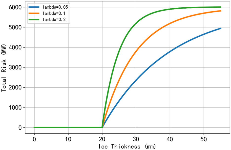 Graph showing the relationship between ice thickness (millimeters) and total risk (MW). Three curves represent different lambda values: blue for lambda 0.05, orange for lambda 0.1, and green for lambda 0.2. Total risk increases with ice thickness, with higher lambda values reaching maximum risk sooner.