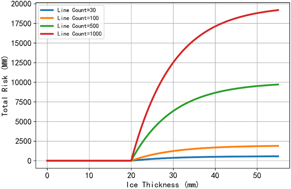 Line graph showing the relationship between ice thickness (in millimeters) and total risk (in megawatts). Four lines represent different line counts: blue for 30, orange for 100, green for 500, and red for 1000. Risk sharply increases with ice thickness, most prominently for higher line counts.