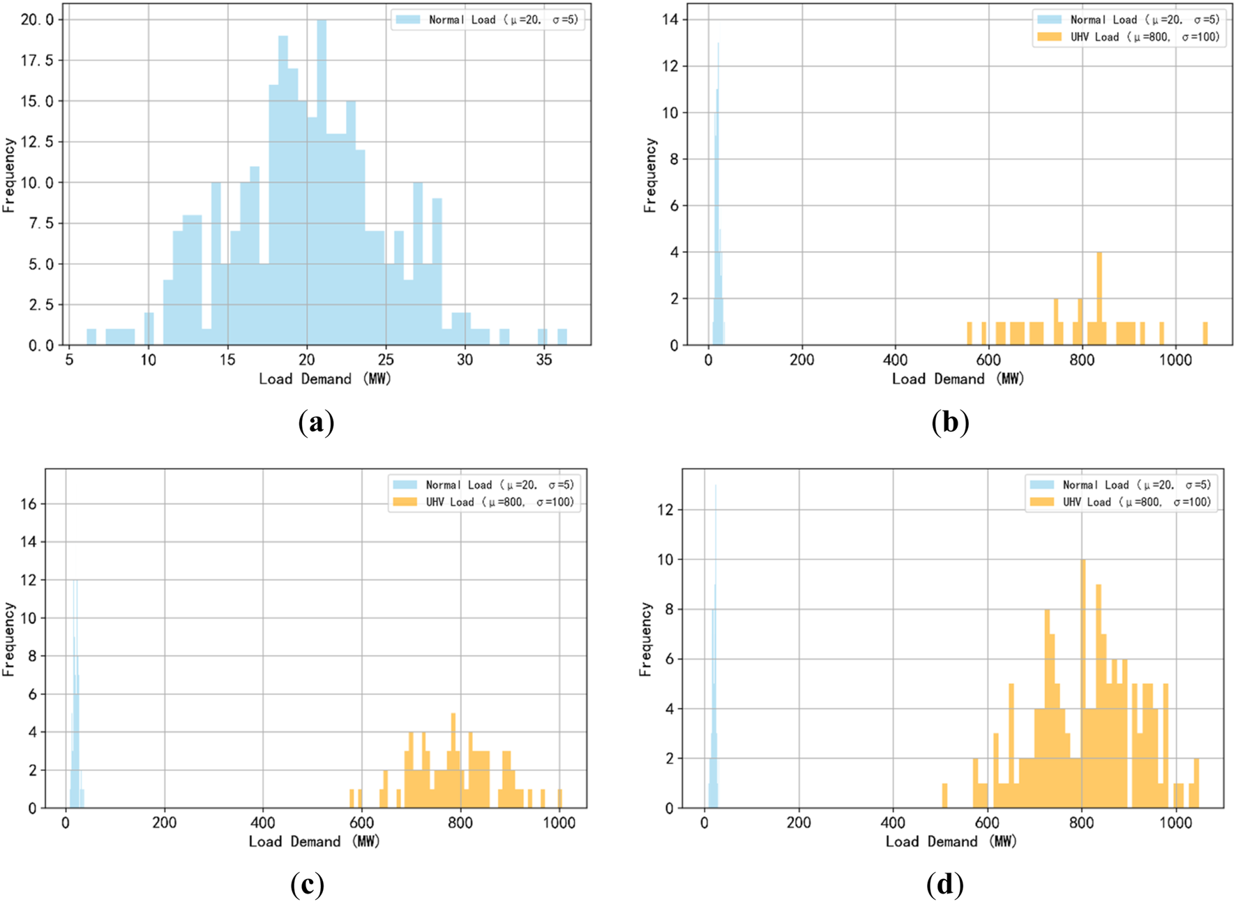 Four histograms display load demand distributions at different ultra-high voltage (UHV) line proportions: (a) 0%, normal load around 20 MW; (b) 10%, introducing UHV load around 800 MW; (c) 25%, increased UHV load; (d) 50%, dominant UHV load. Each chart shows varying frequencies.