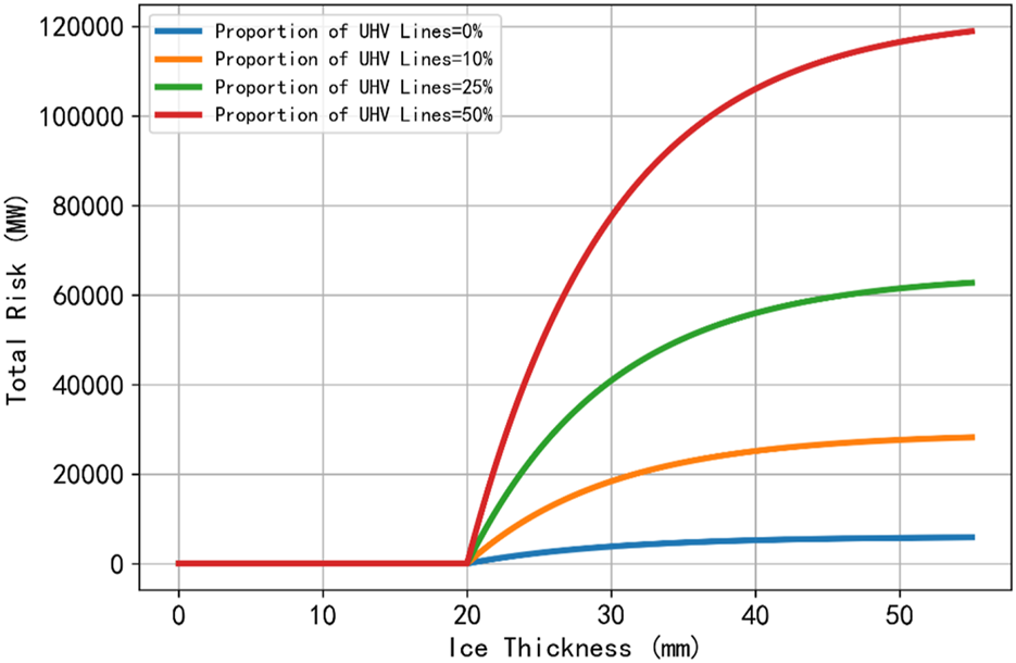 Line graph showing the relationship between ice thickness in millimeters and total risk in megawatts for varying proportions of UHV lines. Four curves represent 0% (blue), 10% (orange), 25% (green), and 50% (red) proportions. Risk increases with ice thickness and is highest with the 50% UHV line proportion.